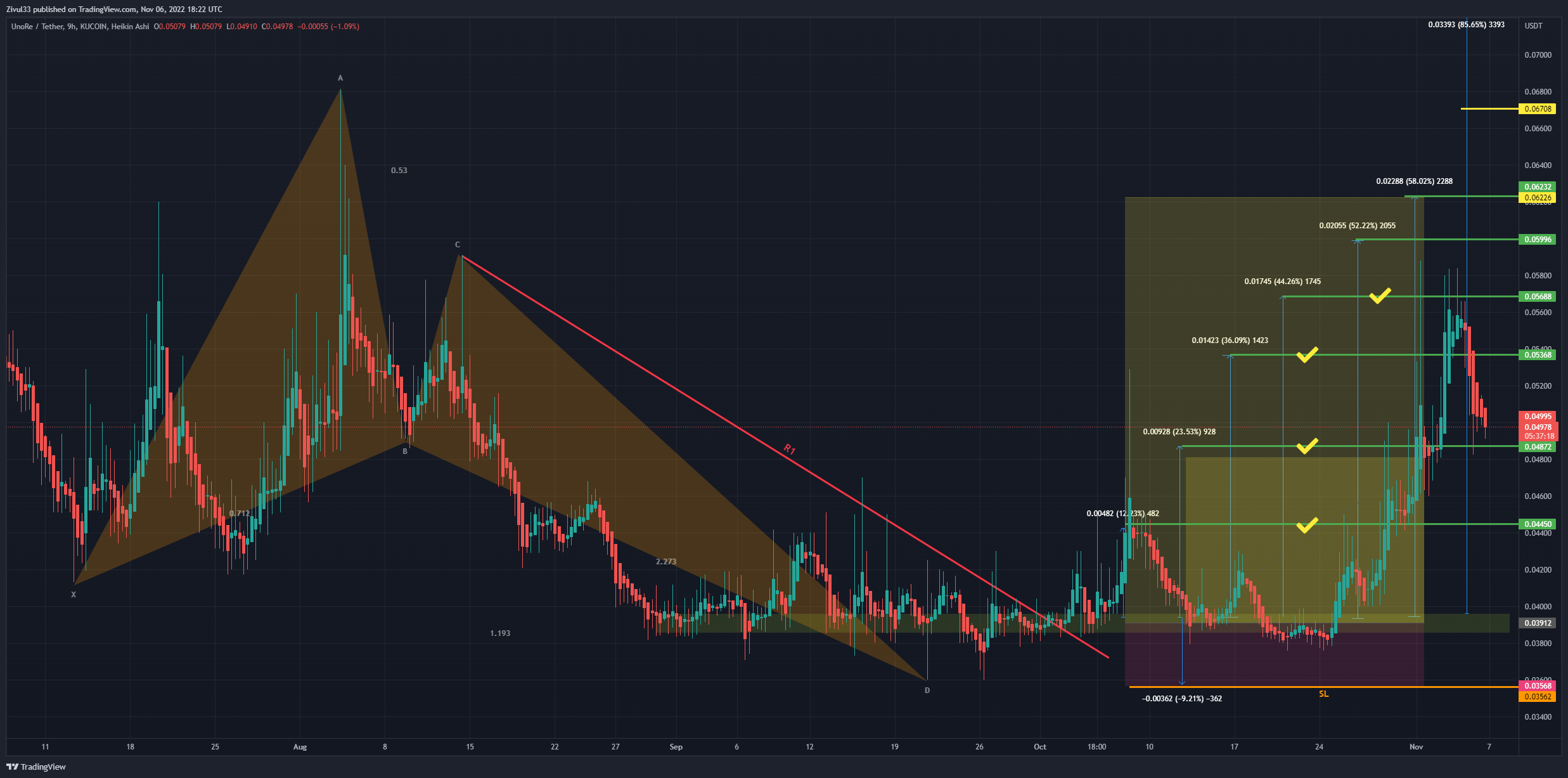 KUCOIN:UNOUSDT Chart Image by Zivul33
