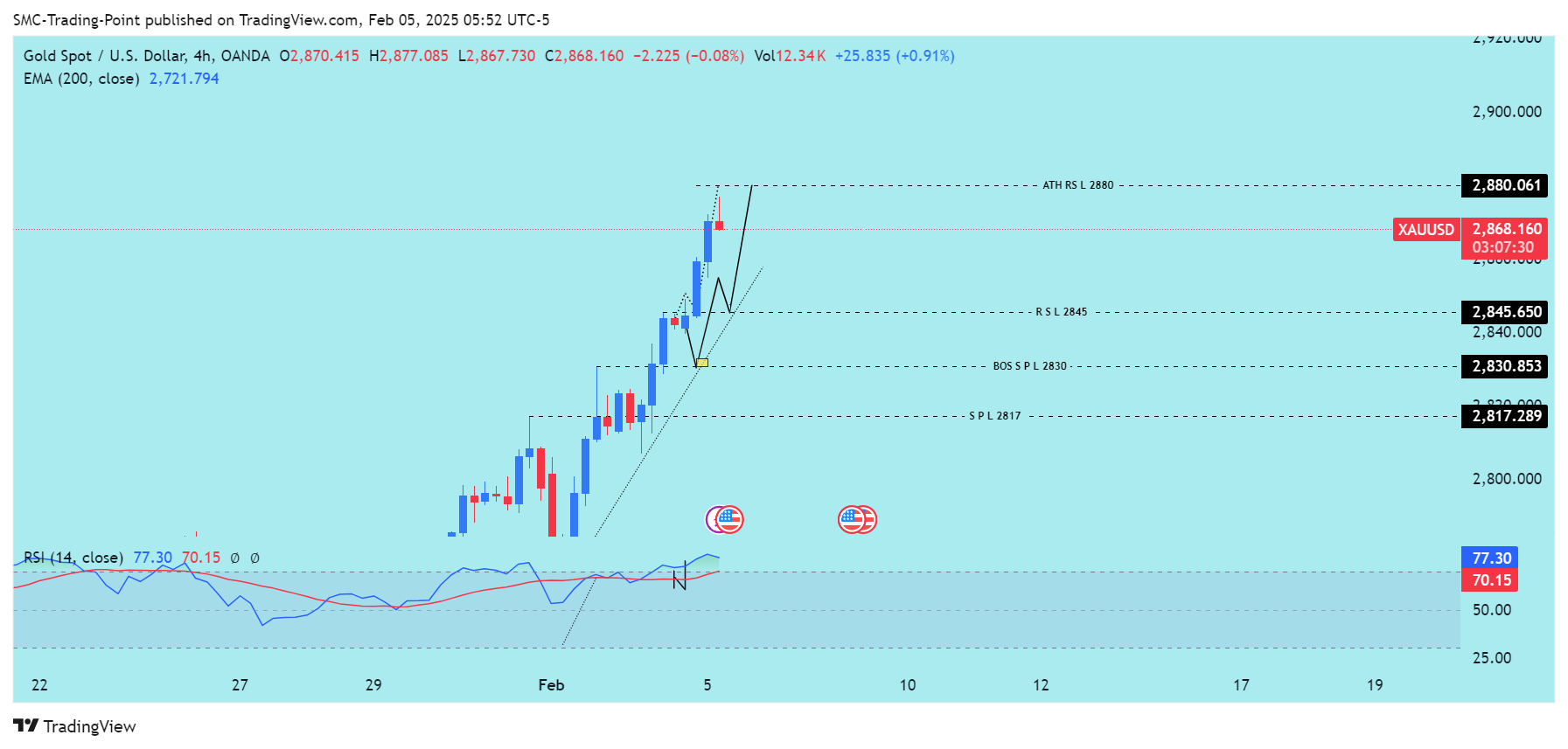 OANDA:XAUUSD Chart Image by SMC-Trading-Point