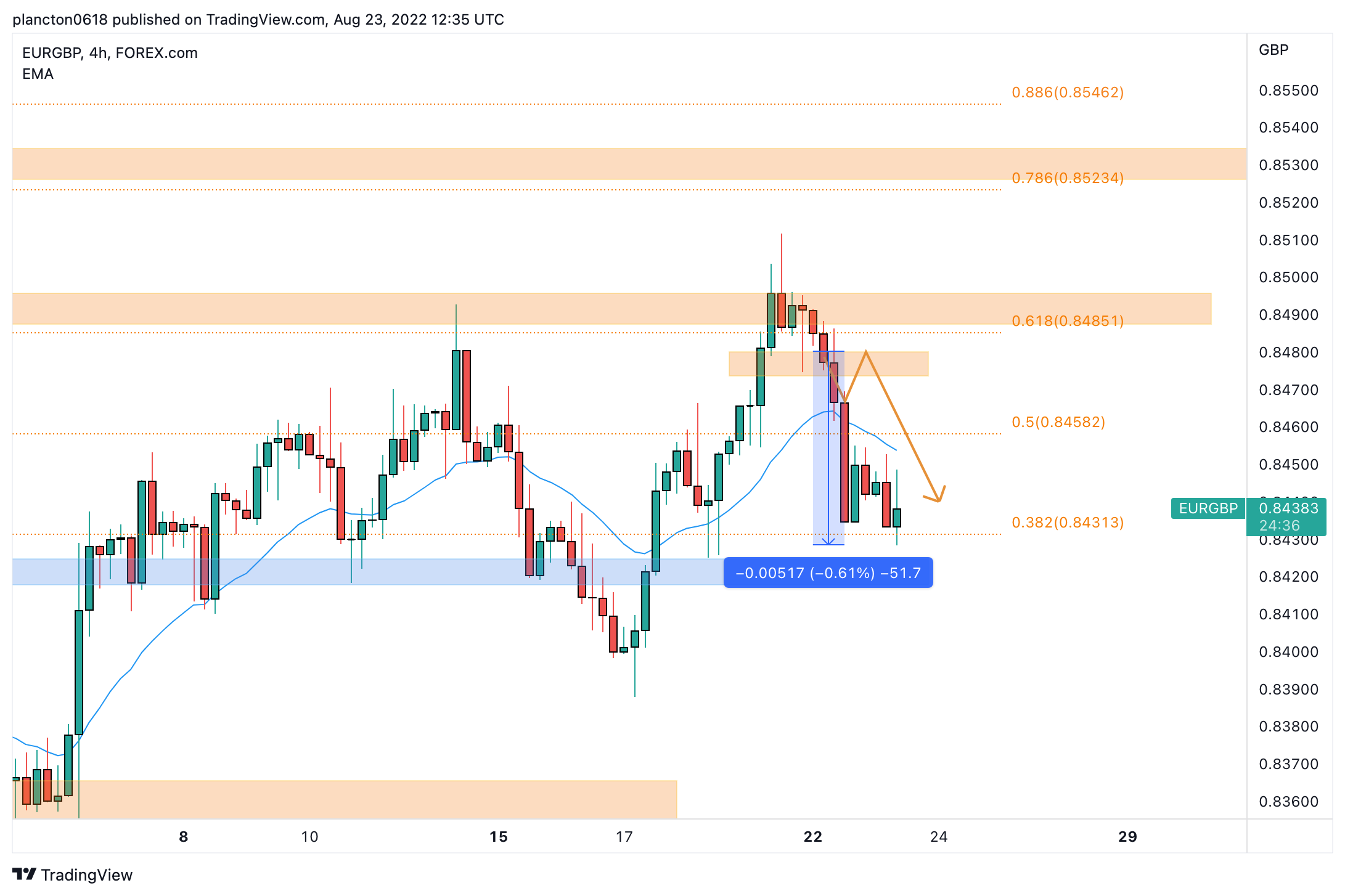 FOREXCOM:EURGBP Chart Image by InkyGrip