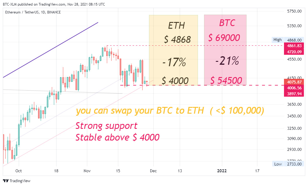 BINANCE:ETHUSDT Chart Image by BTC-XLM