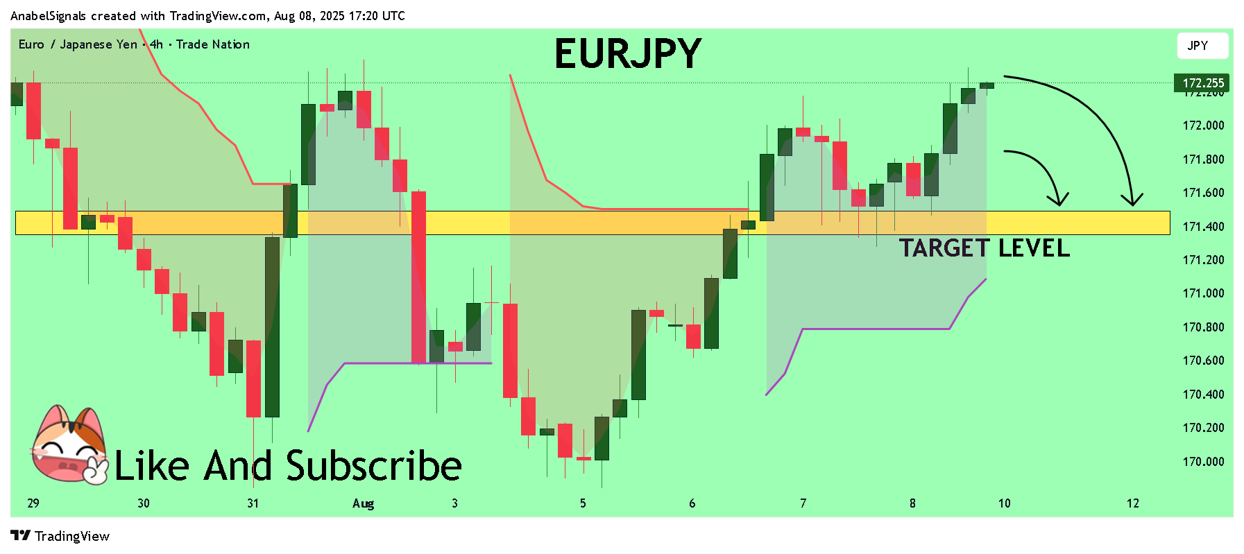 TRADENATION:EURJPY Chart Image by AnabelSignals