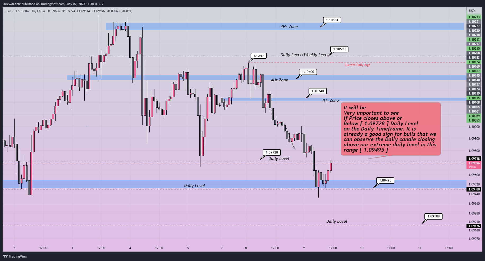 FX:EURUSD Chart Image by ShrewdCatfx