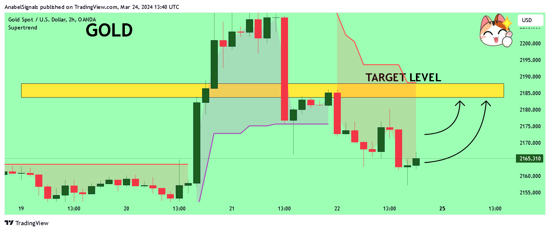 OANDA:XAUUSD Chart Image by AnabelSignals