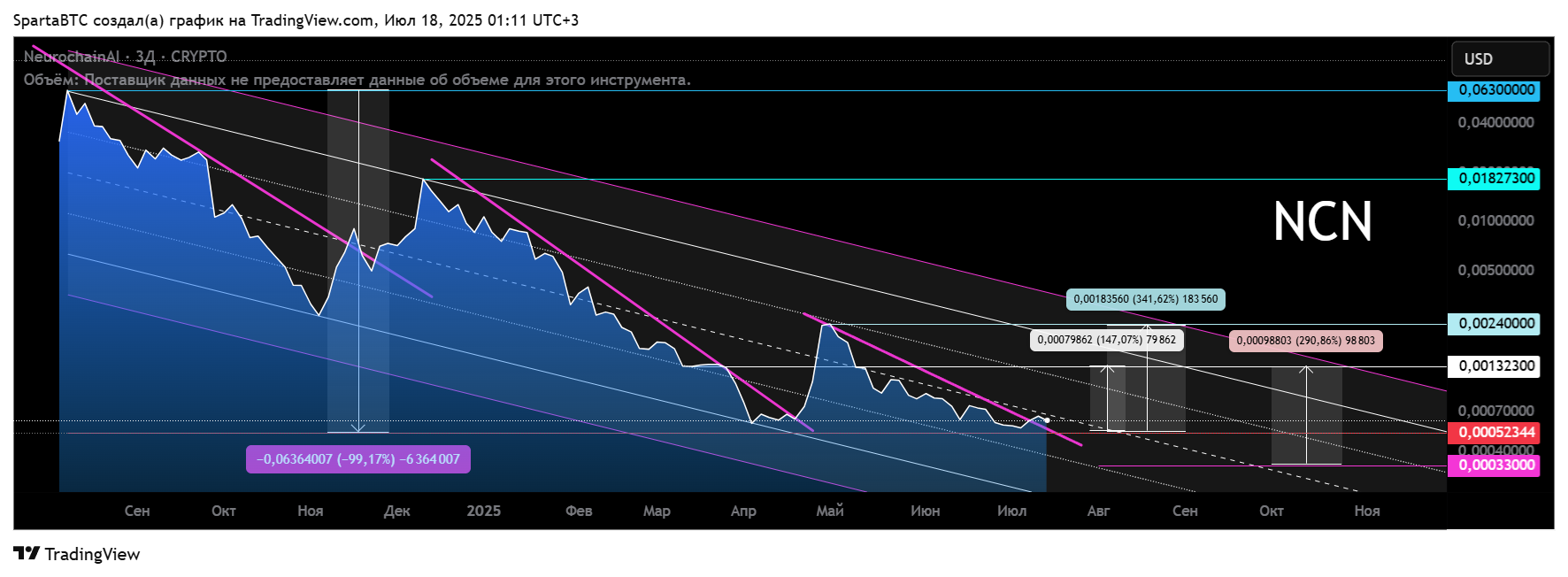 CRYPTO:NCNUSD Chart Image by SpartaBTC