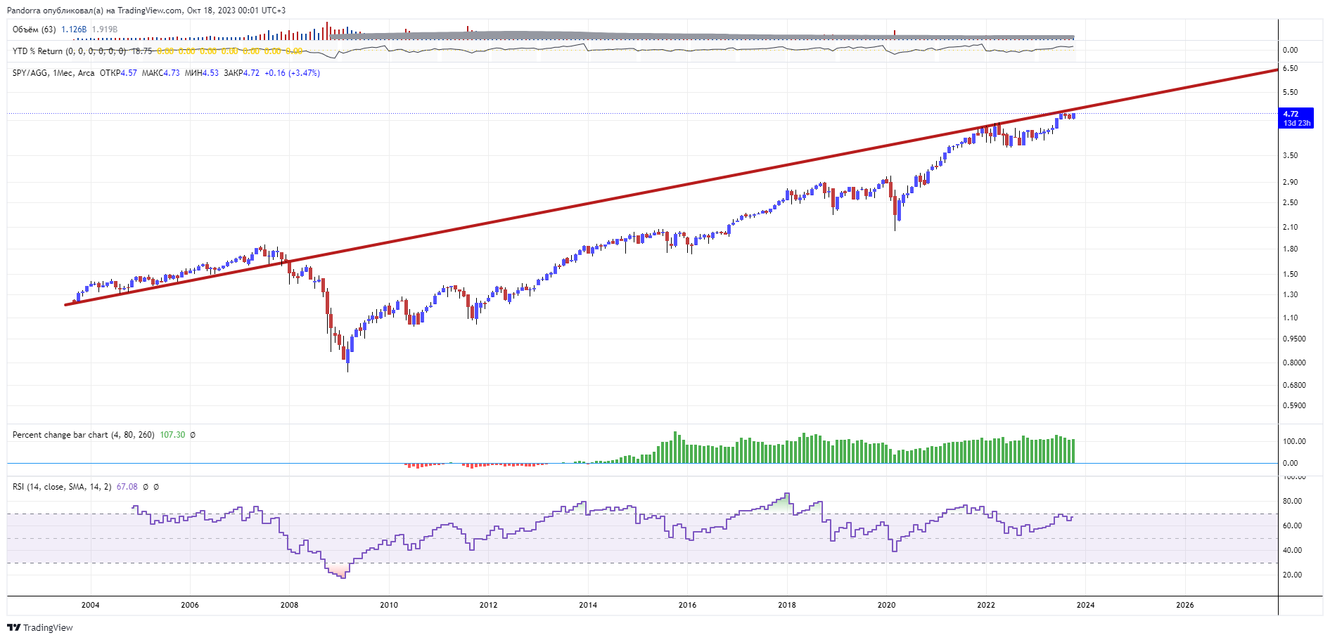 BATS:SPY/BATS:AGG Chart Image by PandorraResearch