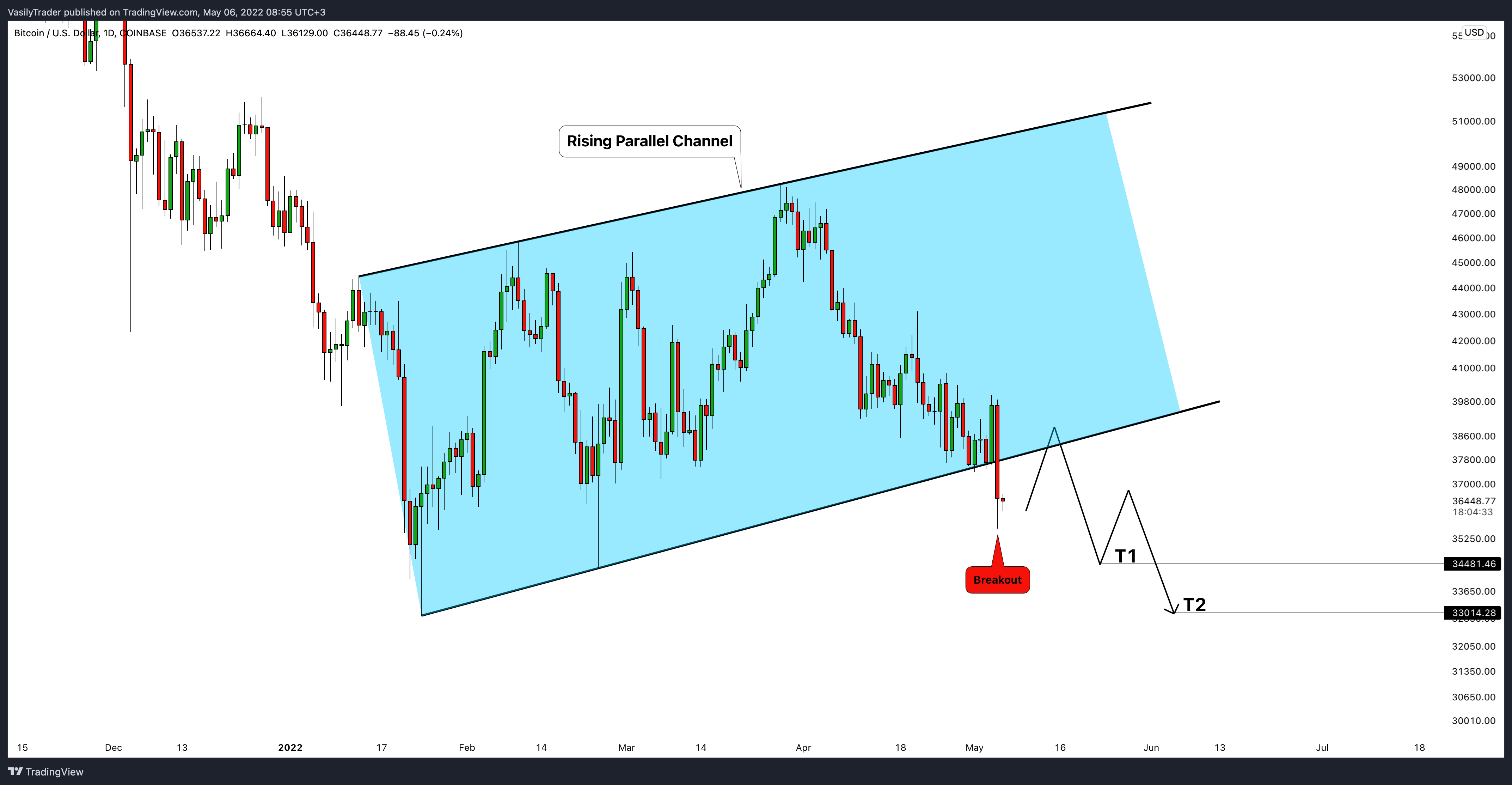 COINBASE:BTCUSD Chart Image by VasilyTrader