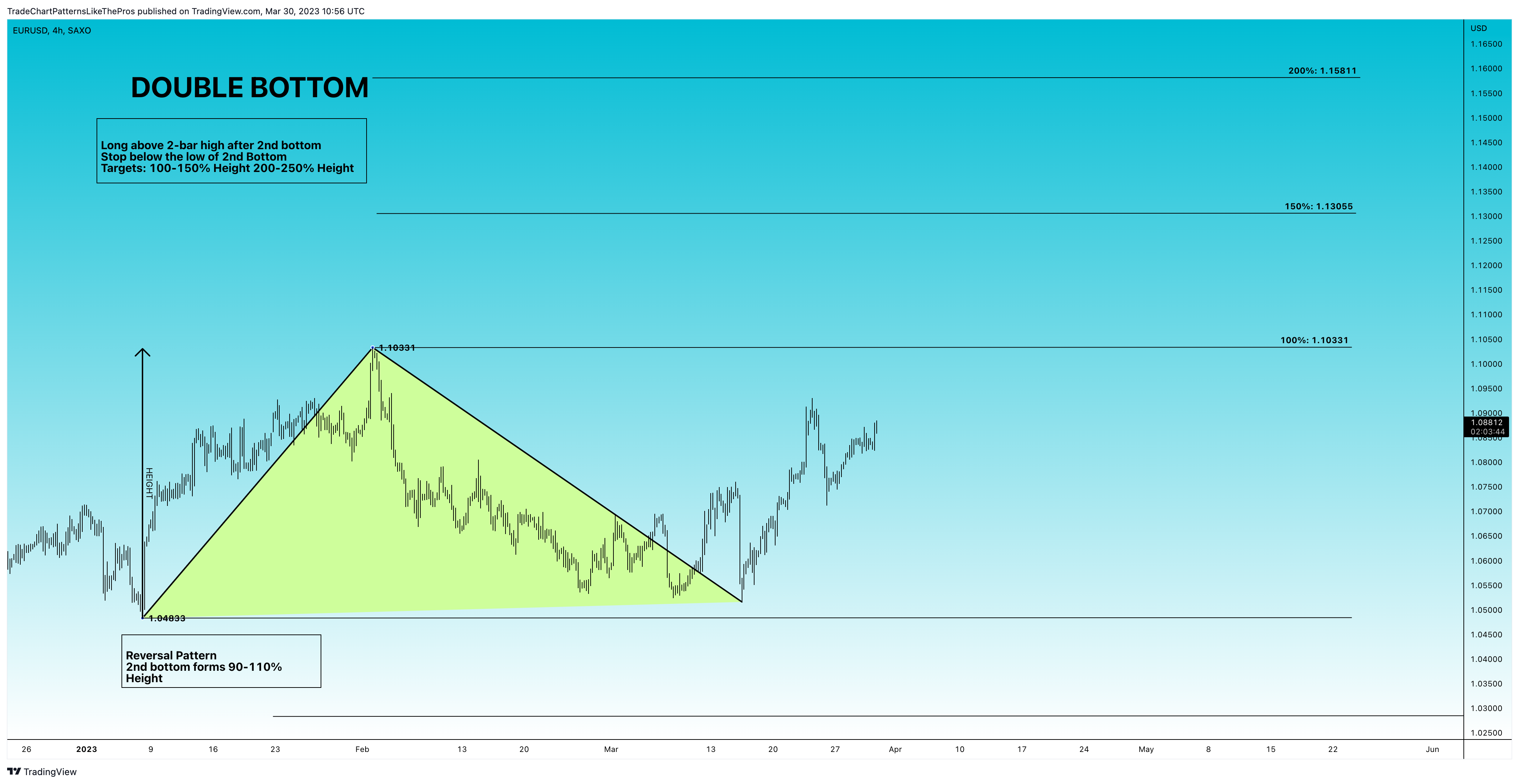 SAXO:EURUSD Chart Image by TradeChartPatternsLikeThePros