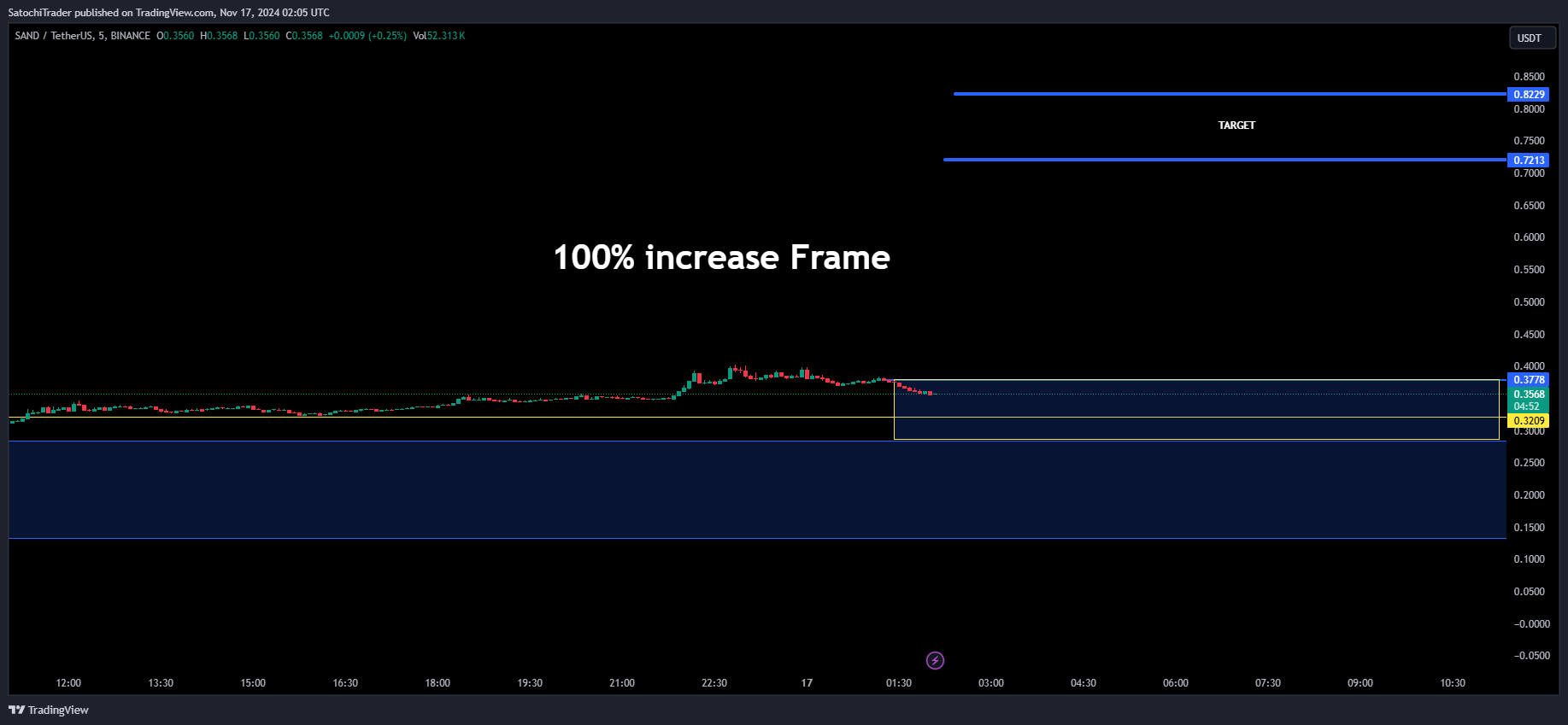 BINANCE:SANDUSDT Chart Image by SatochiTrader