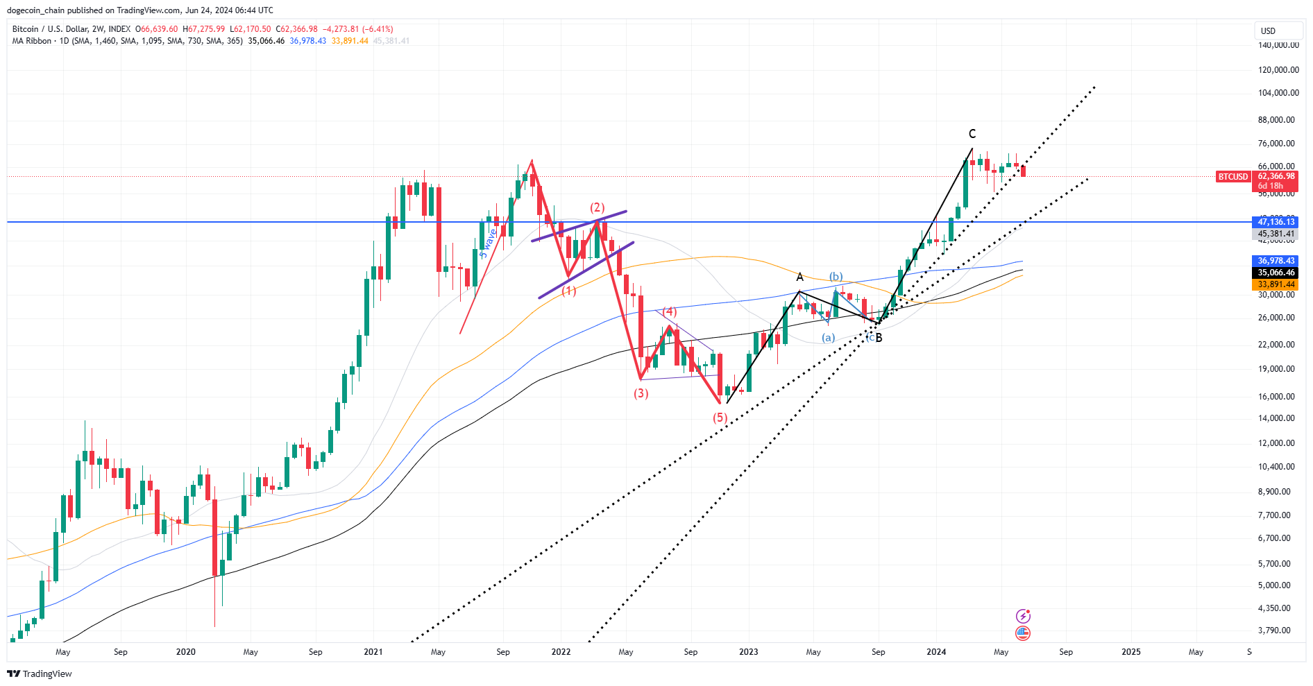 INDEX:BTCUSD Chart Image by dogecoin_chain