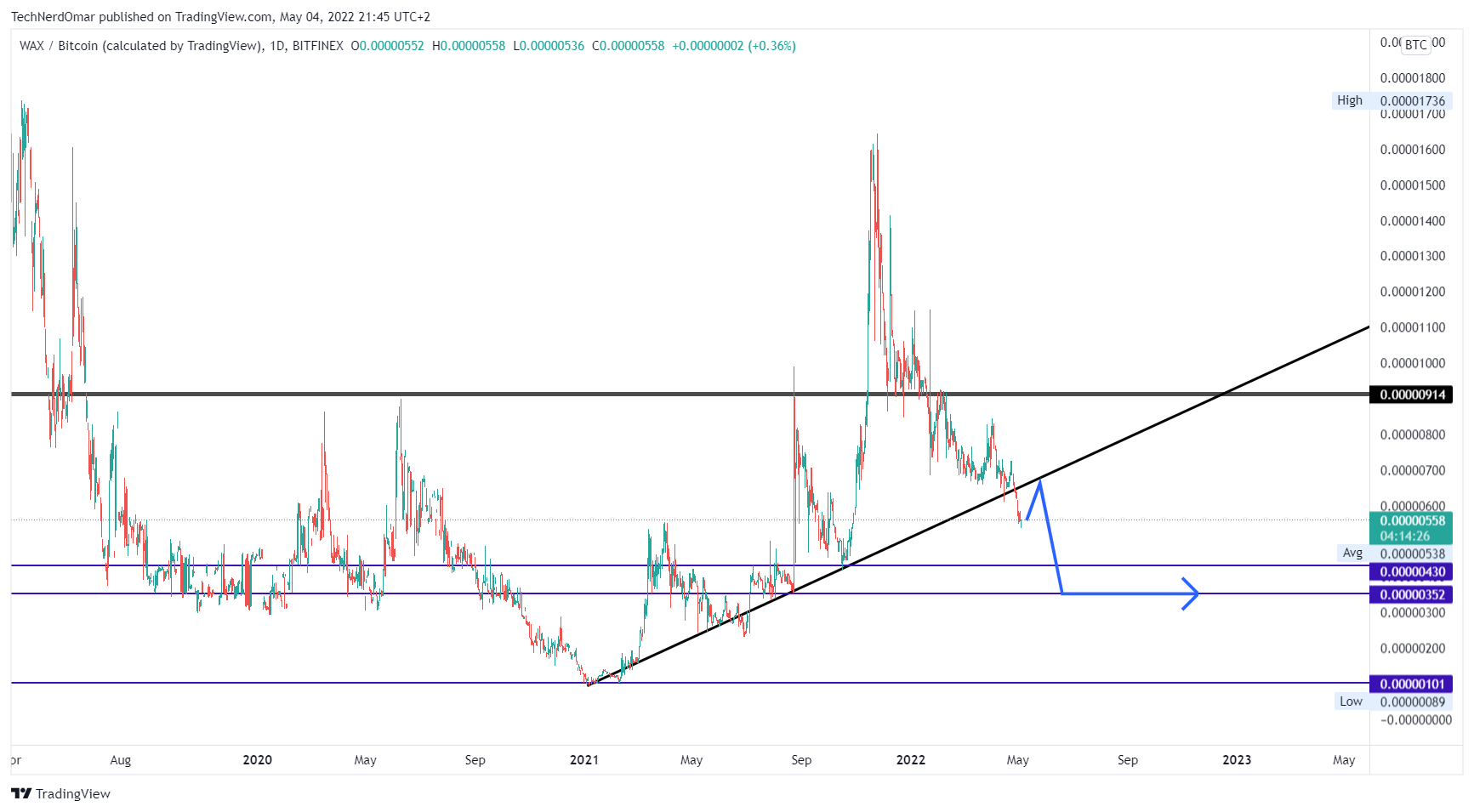 BITFINEX:WAXBTC Chart Image by TechNerdOmar