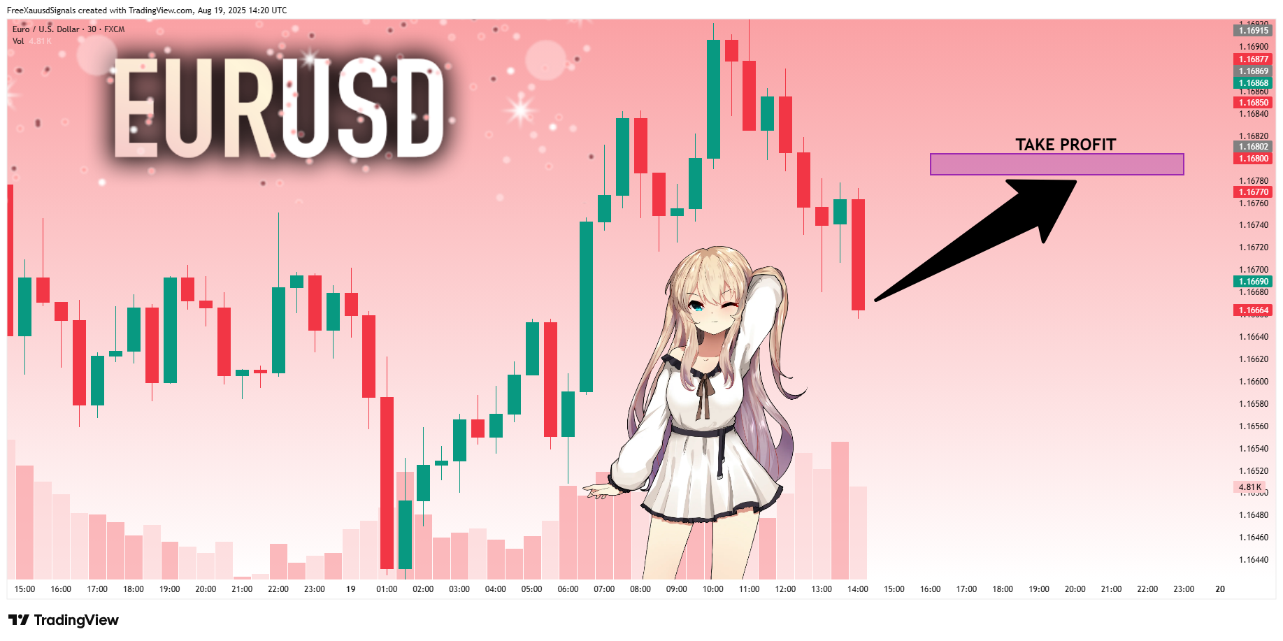 FX:EURUSD Chart Image by FreeXauusdSignals