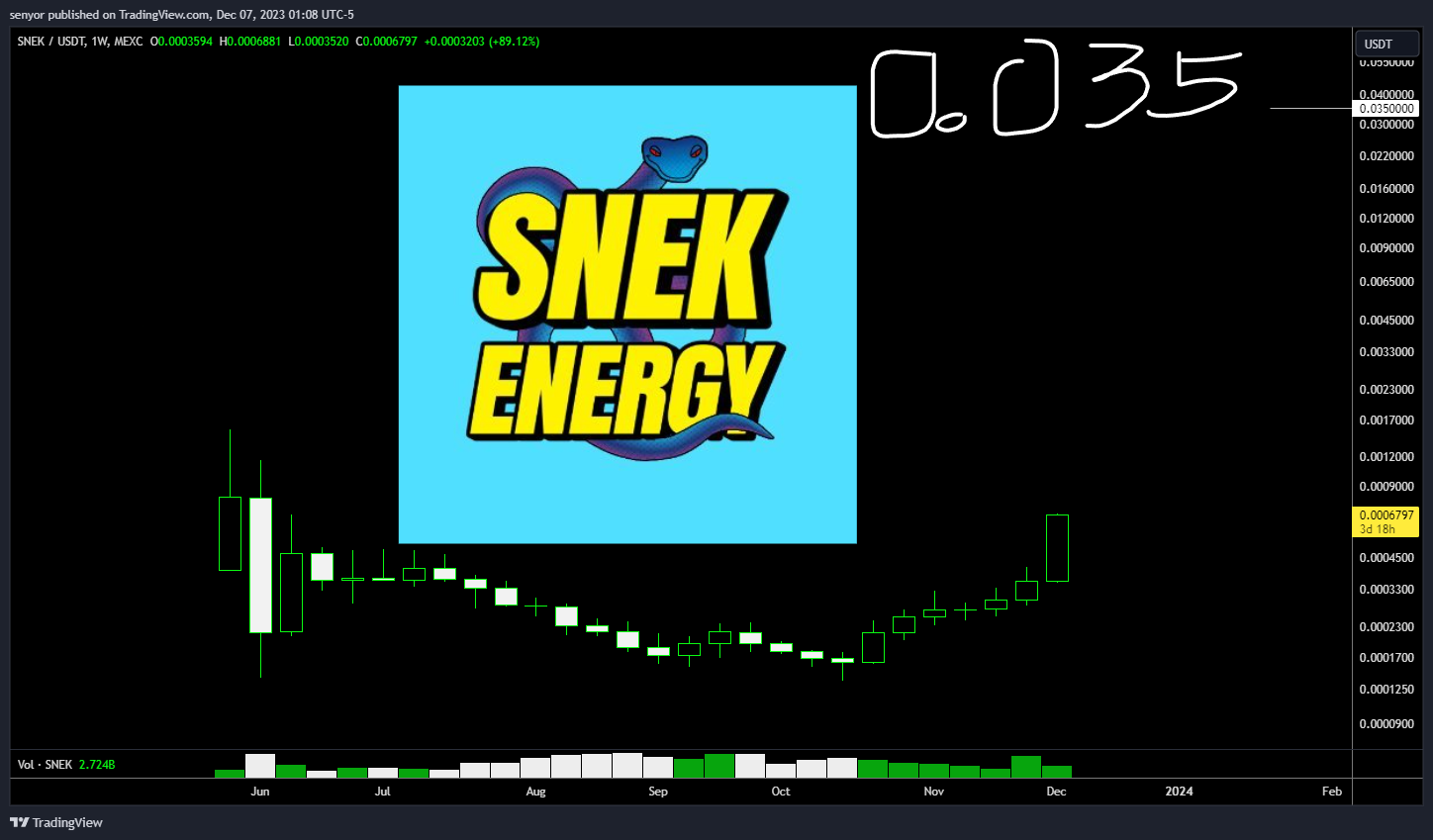 MEXC:SNEKUSDT Chart Image by senyor