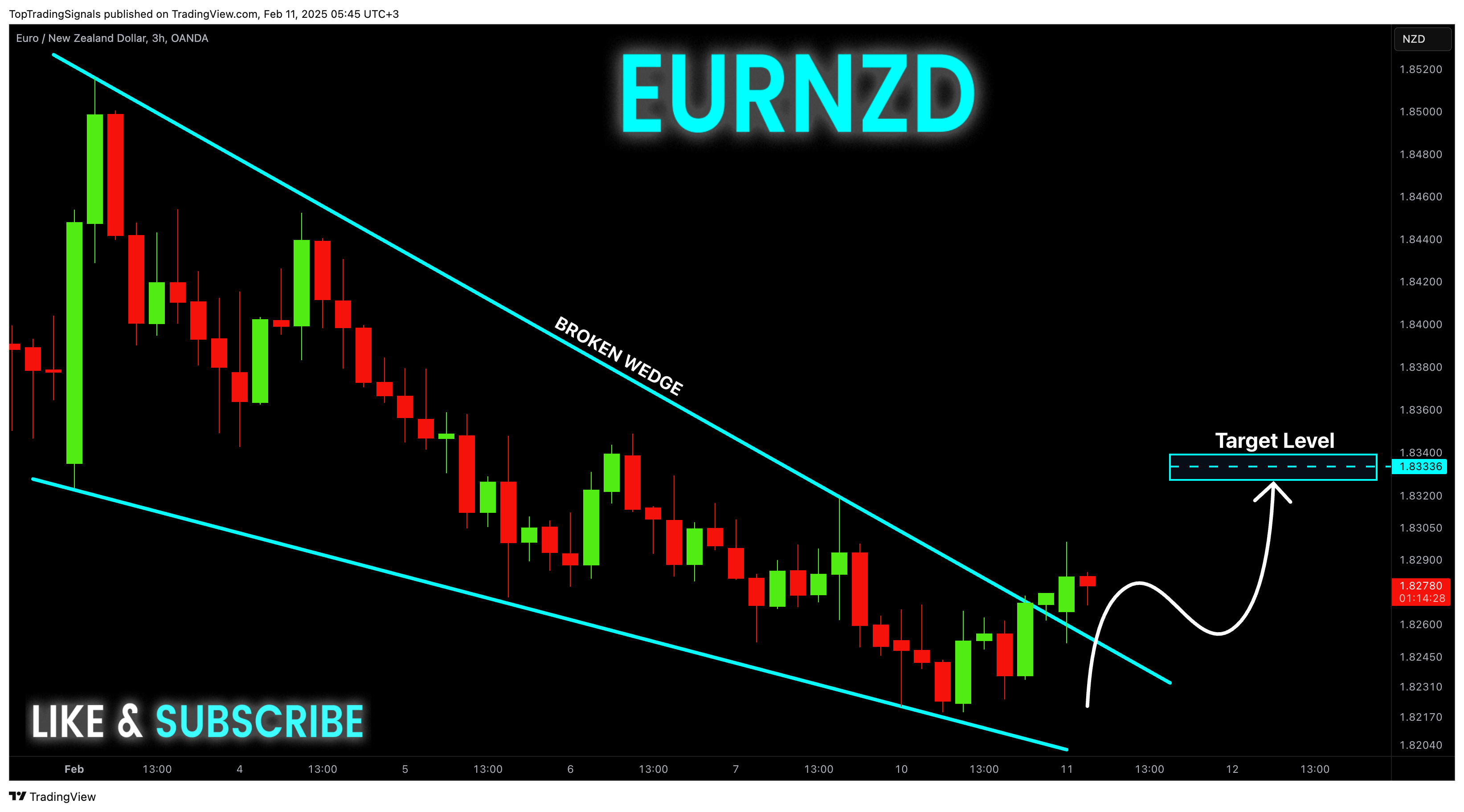 OANDA:EURNZD Chart Image by TopTradingSignals