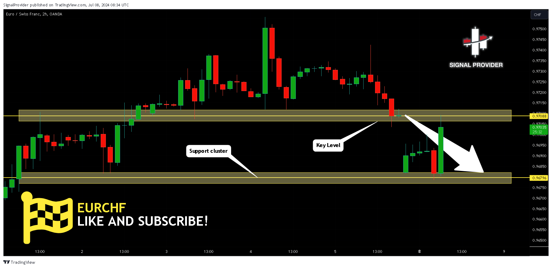 OANDA:EURCHF Chart Image by SignalProvider