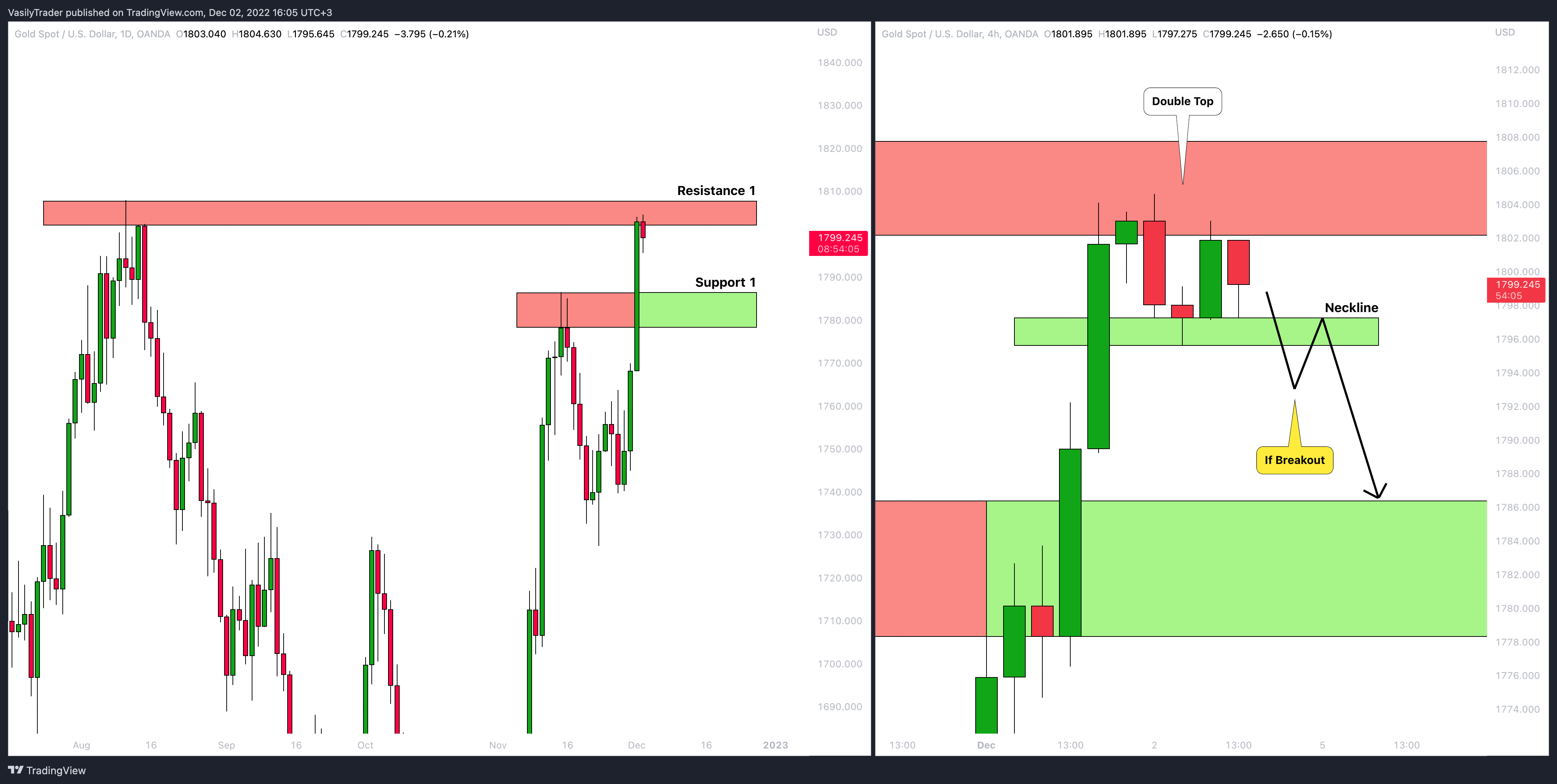 OANDA:XAUUSD Chart Image by VasilyTrader