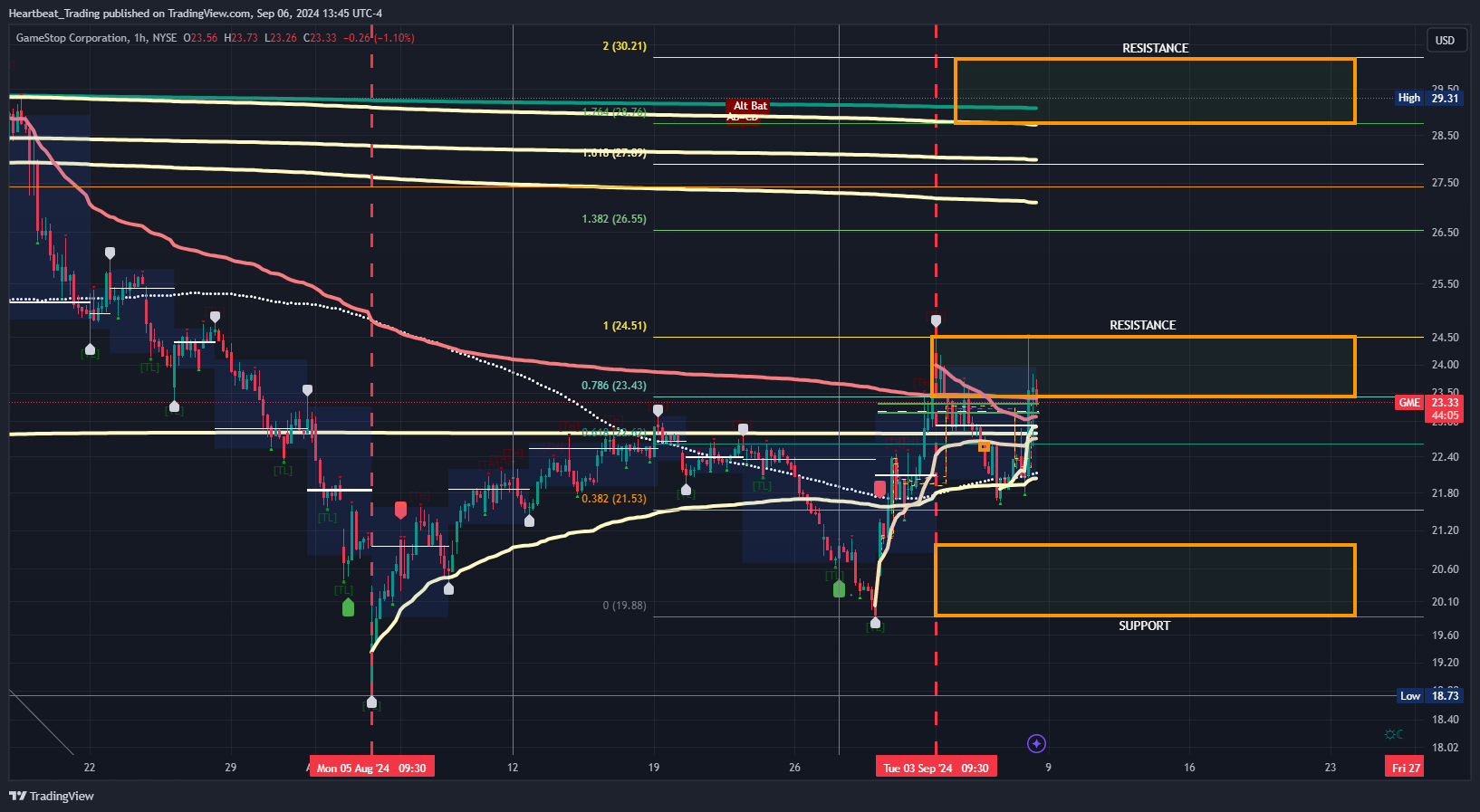 BATS:GME Chart Image by Heartbeat_Trading