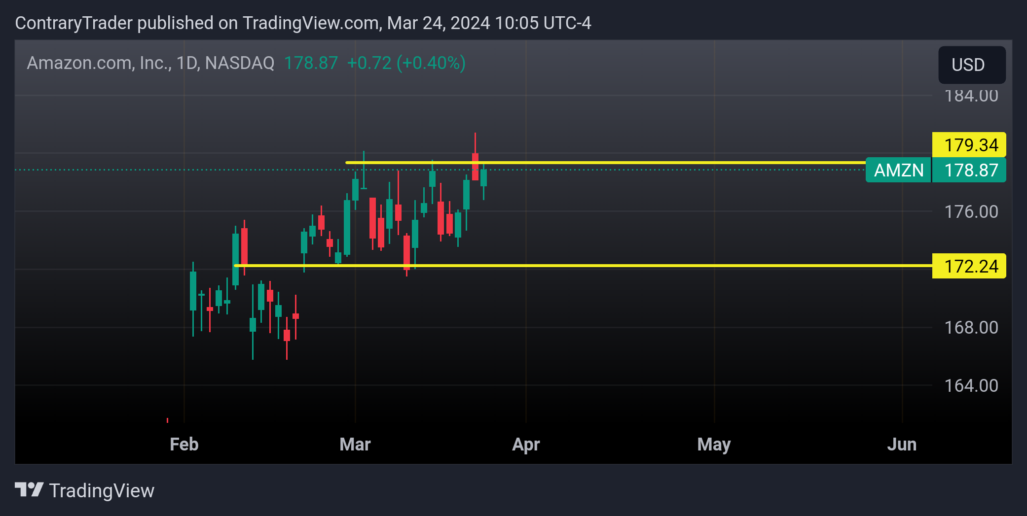 BATS:AMZN Chart Image by ContraryTrader