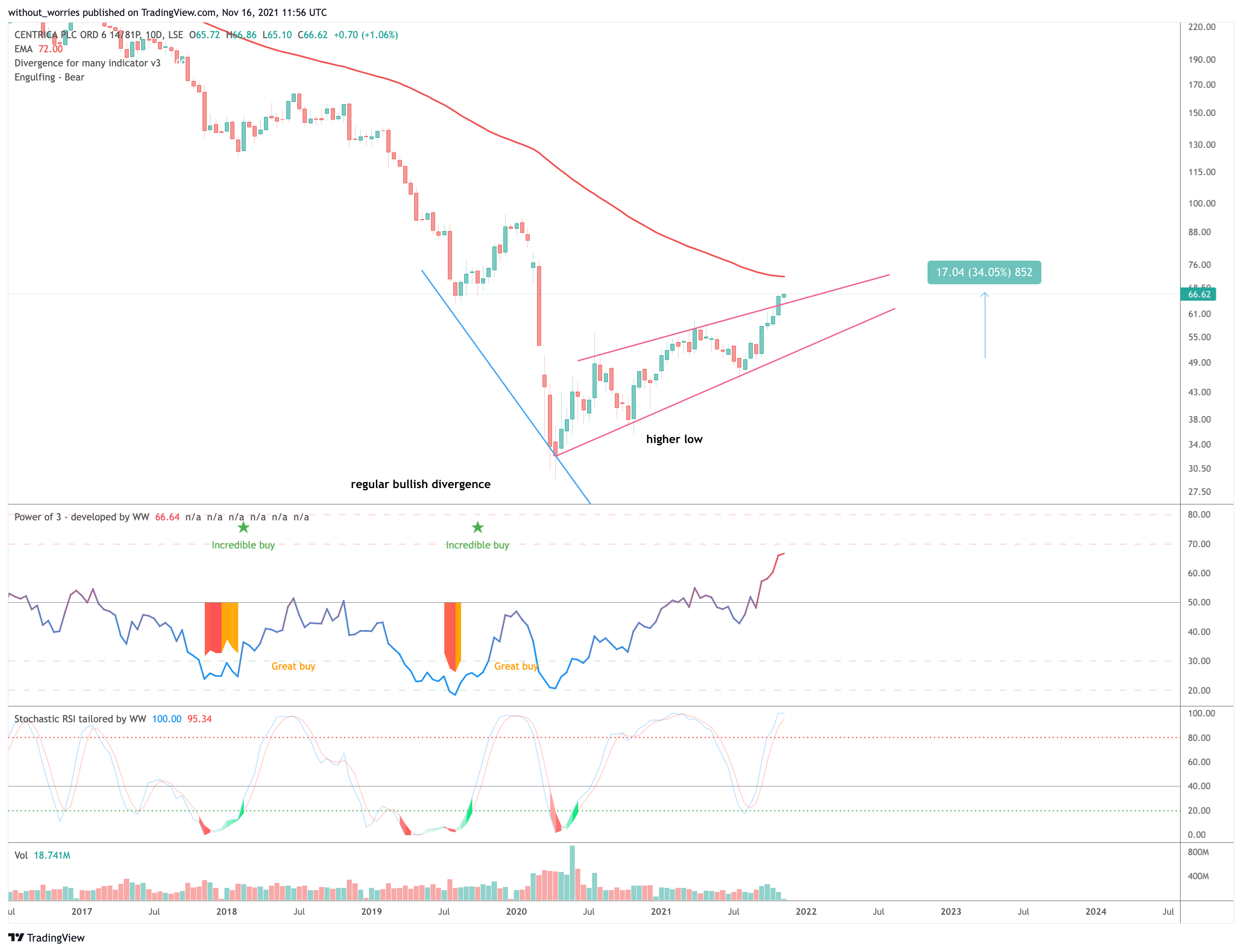 LSE:CNA Chart Image by without_worries
