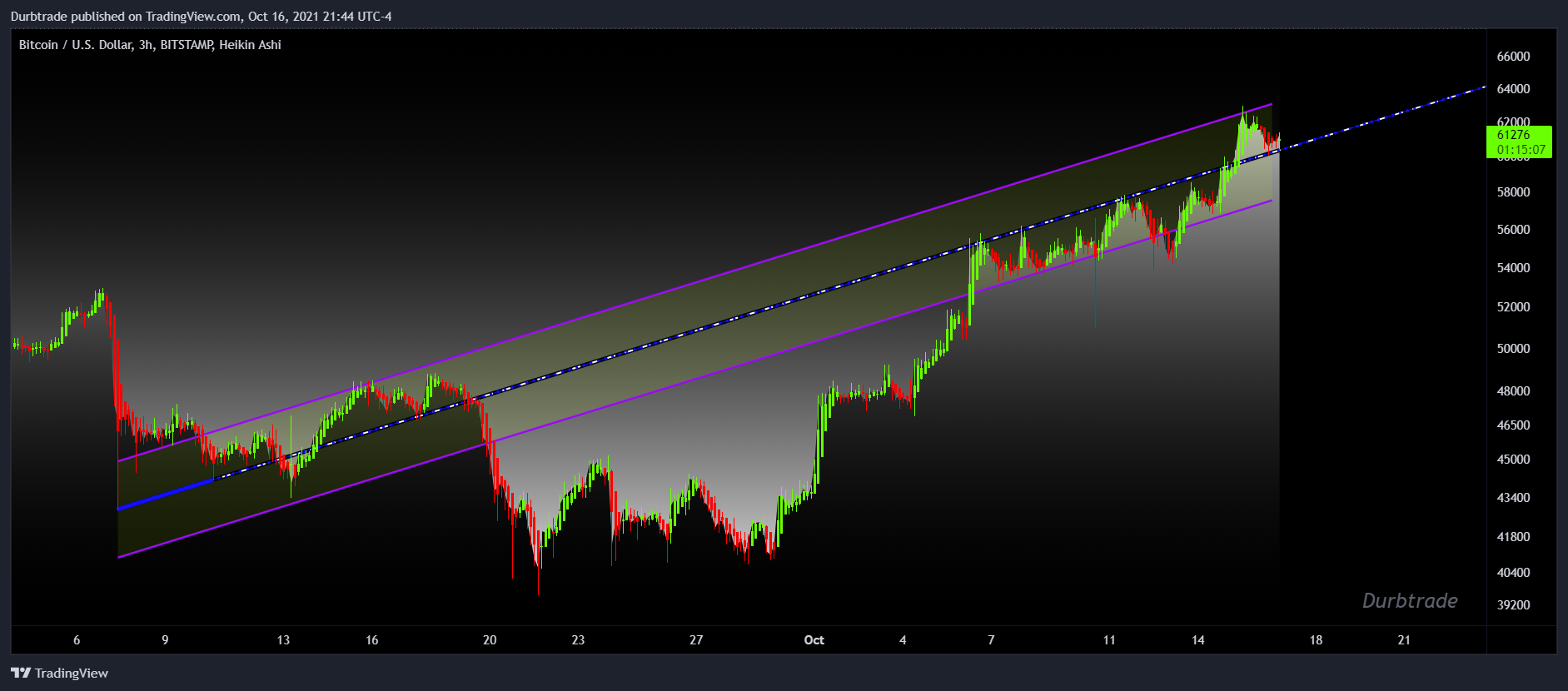 BITSTAMP:BTCUSD Chart Image by Durbtrade