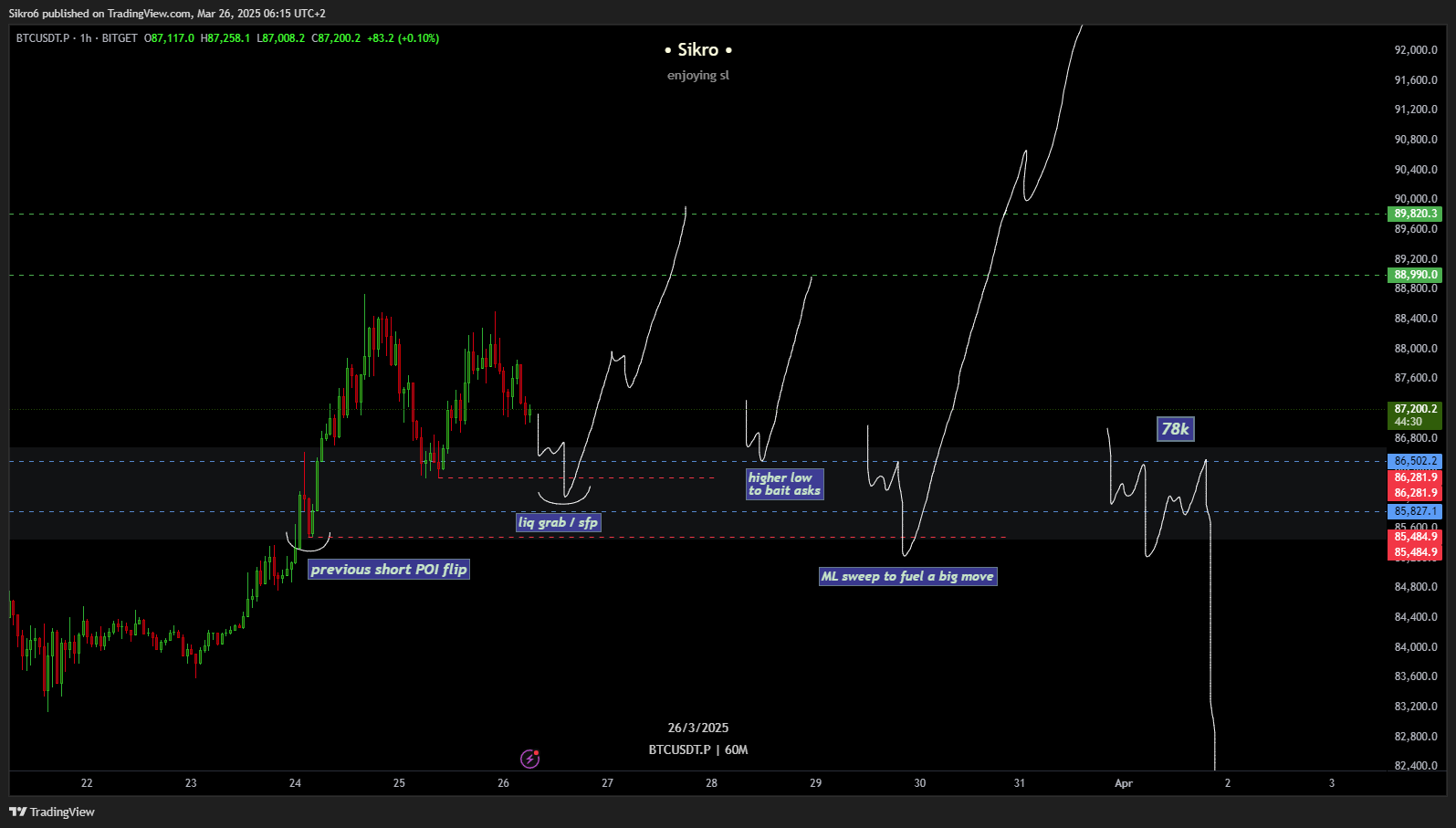 BITGET:BTCUSDT.P Chart Image by Sikro6