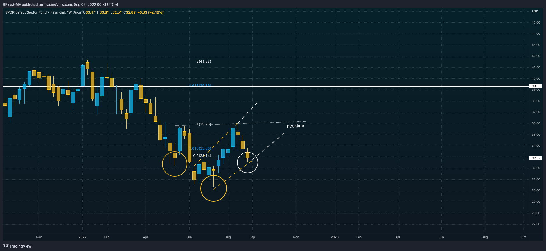 AMEX:XLF Chart Image by SPYvsGME