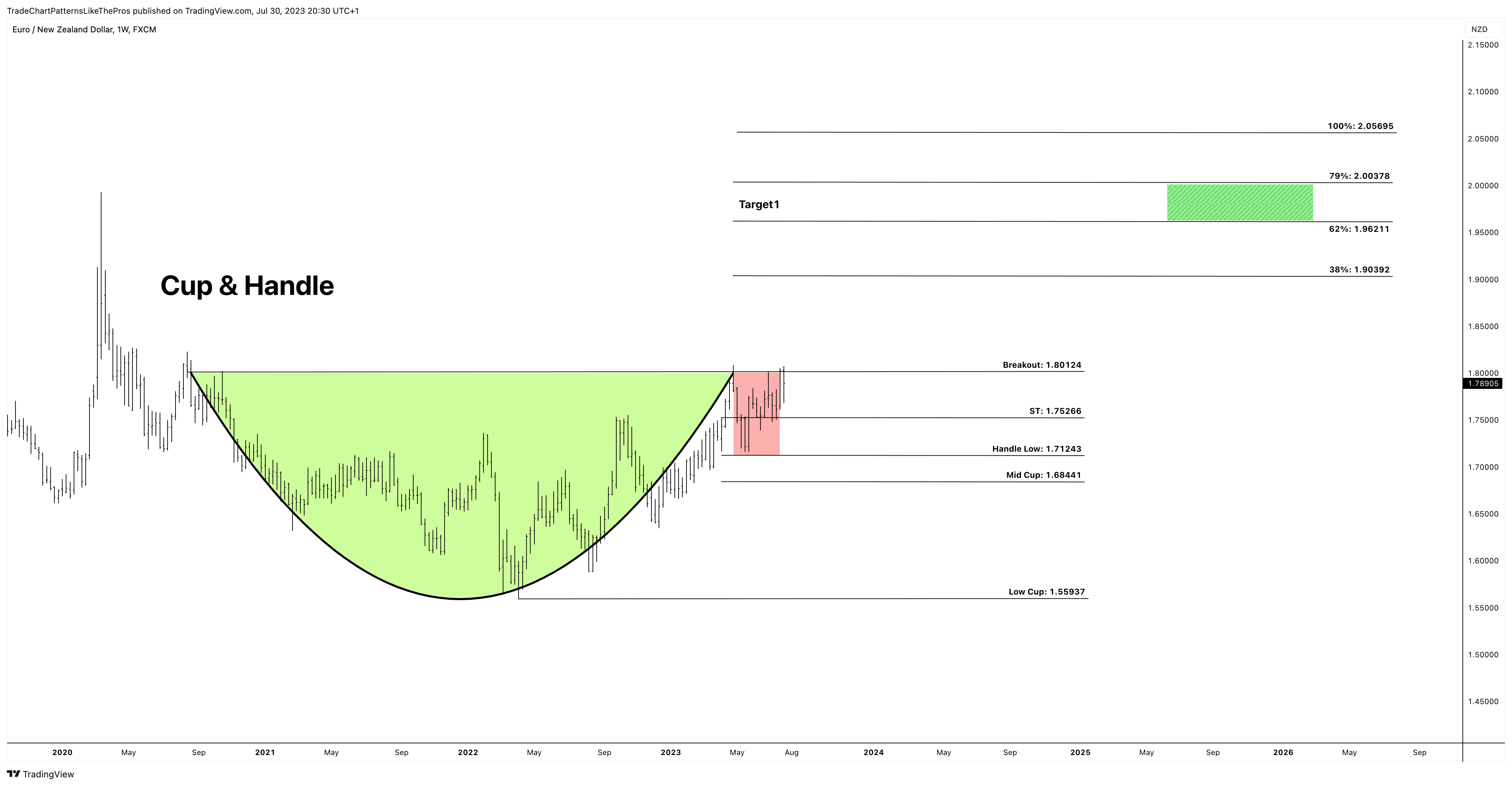 FX:EURNZD Chart Image by TradeChartPatternsLikeThePros