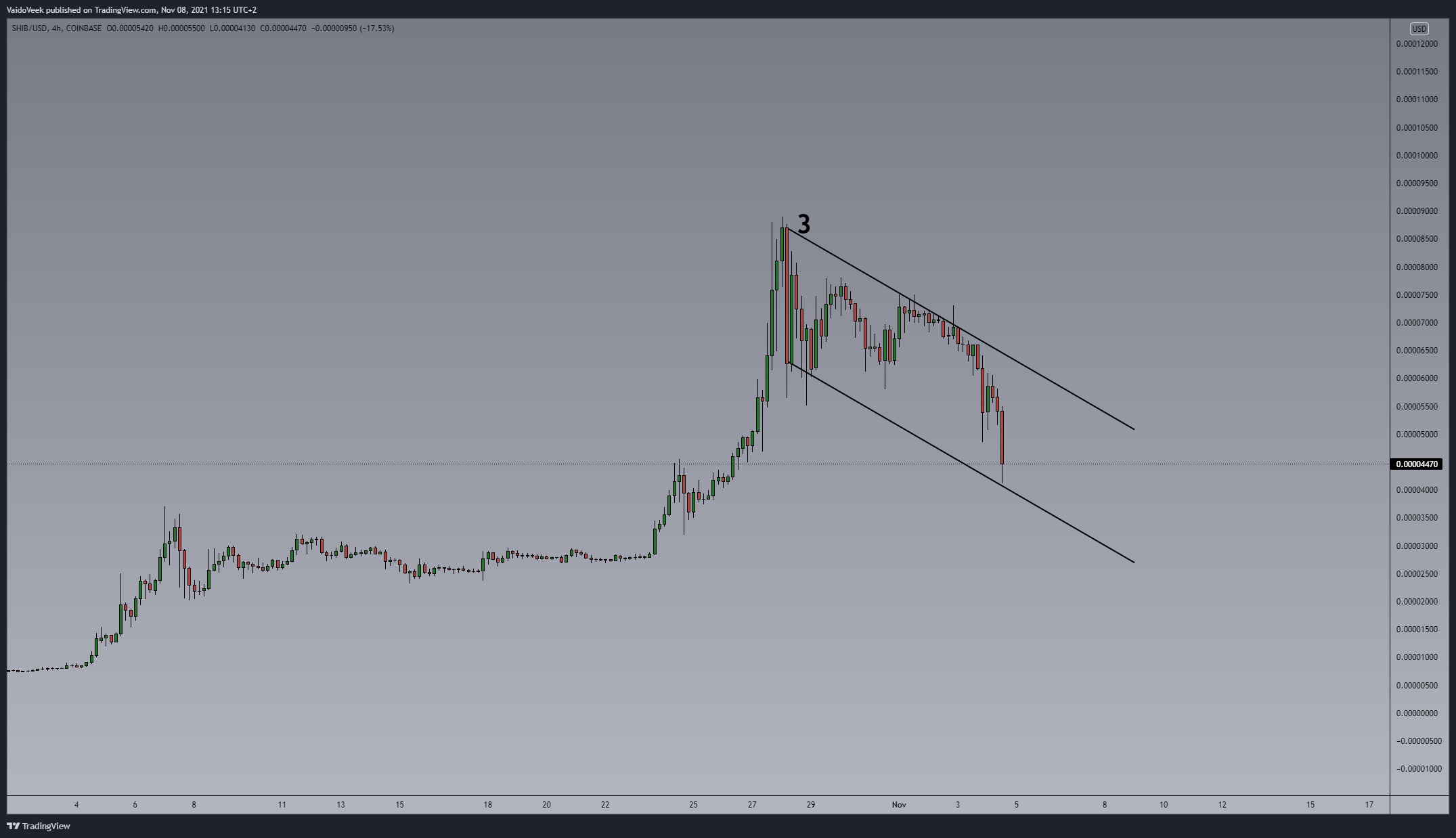 COINBASE:SHIBUSD Chart Image by VaidoVeek