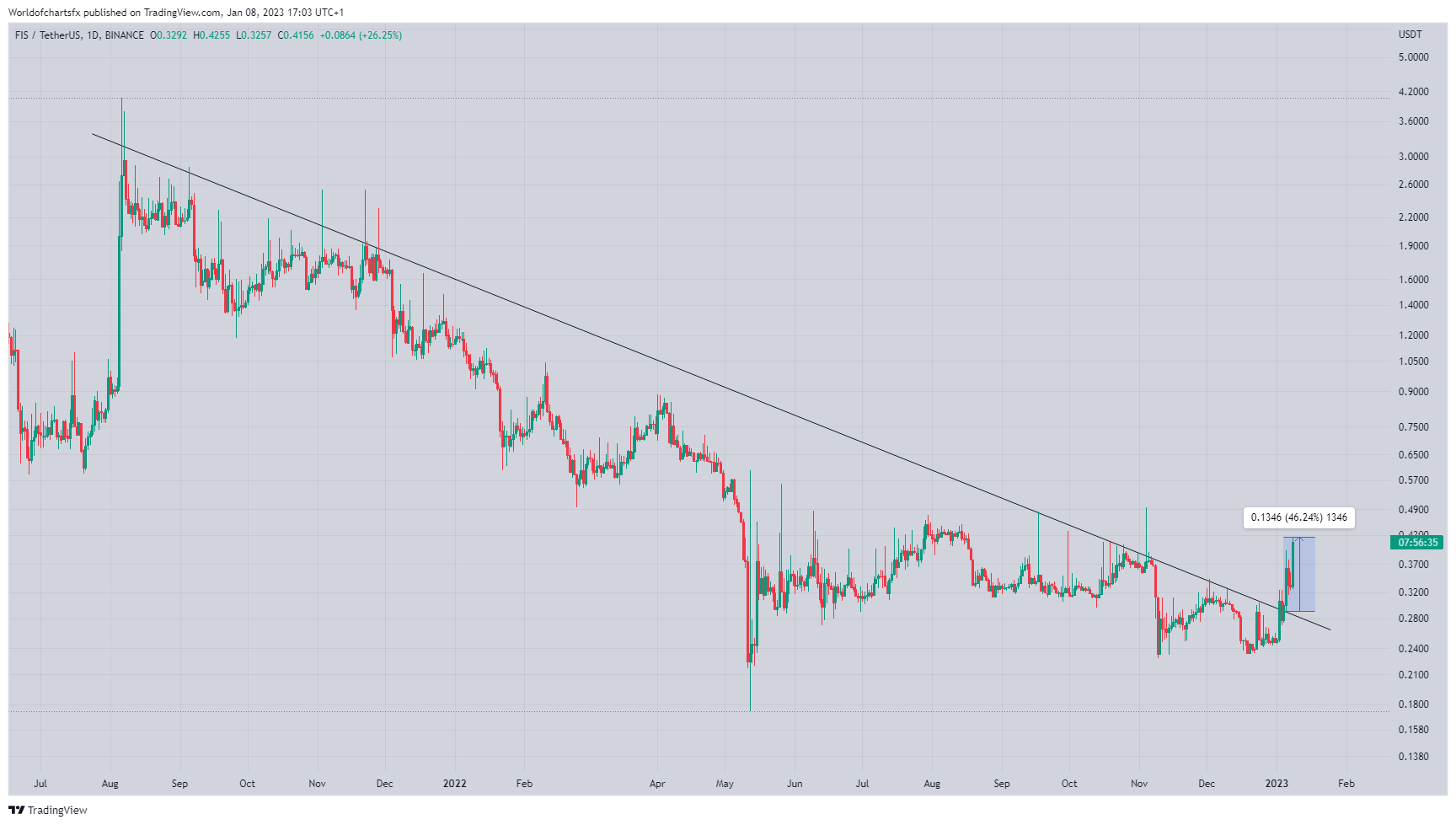 BINANCE:FISUSDT Chart Image by Worldofchartsfx