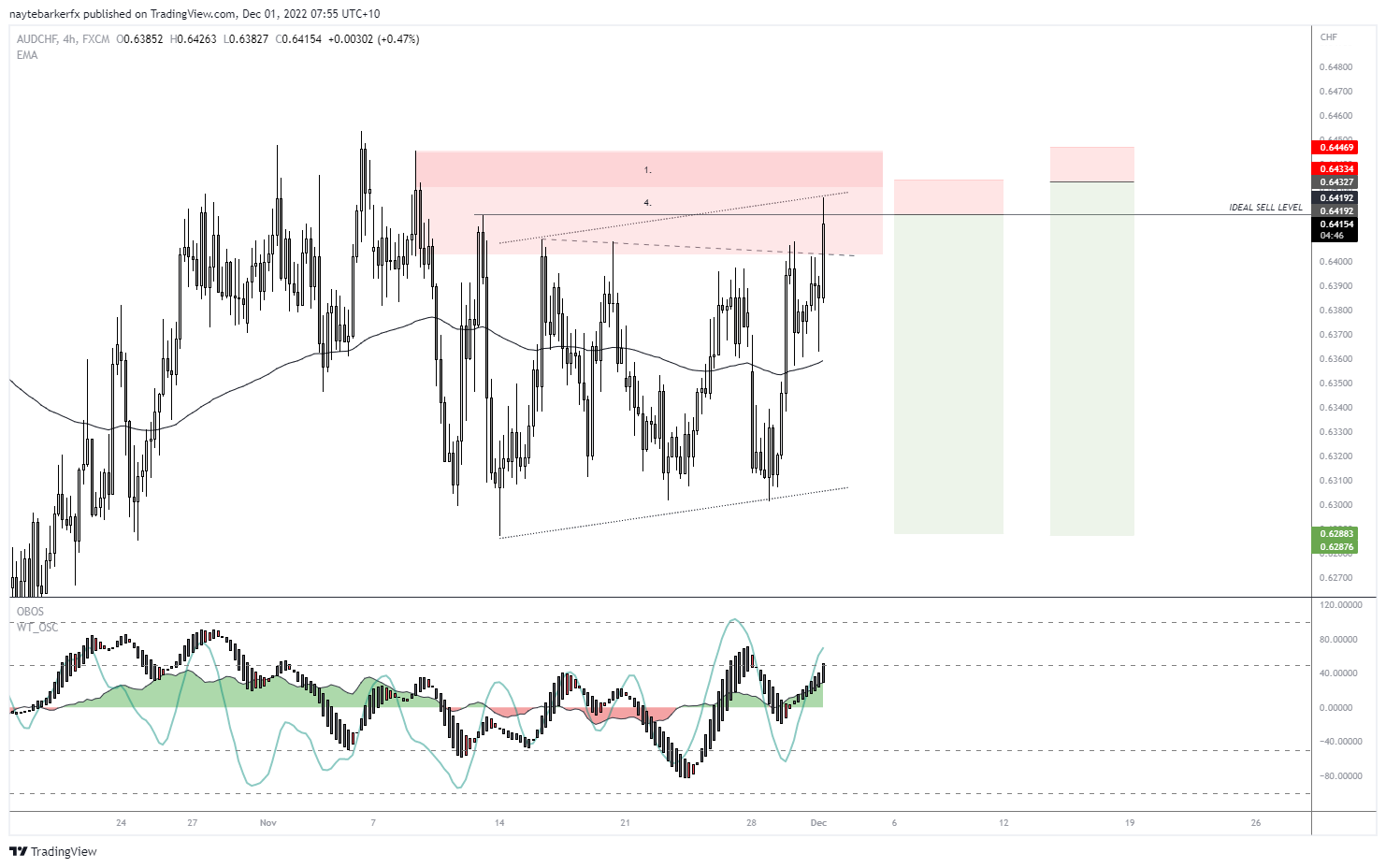 FX:AUDCHF Chart Image by naytebarkerfx