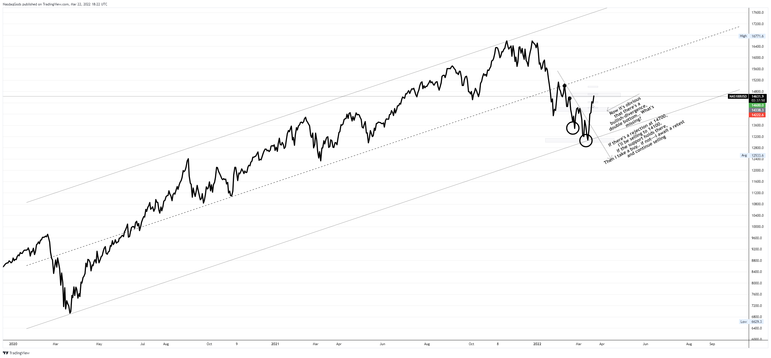 OANDA:NAS100USD Chart Image by lazyluchi