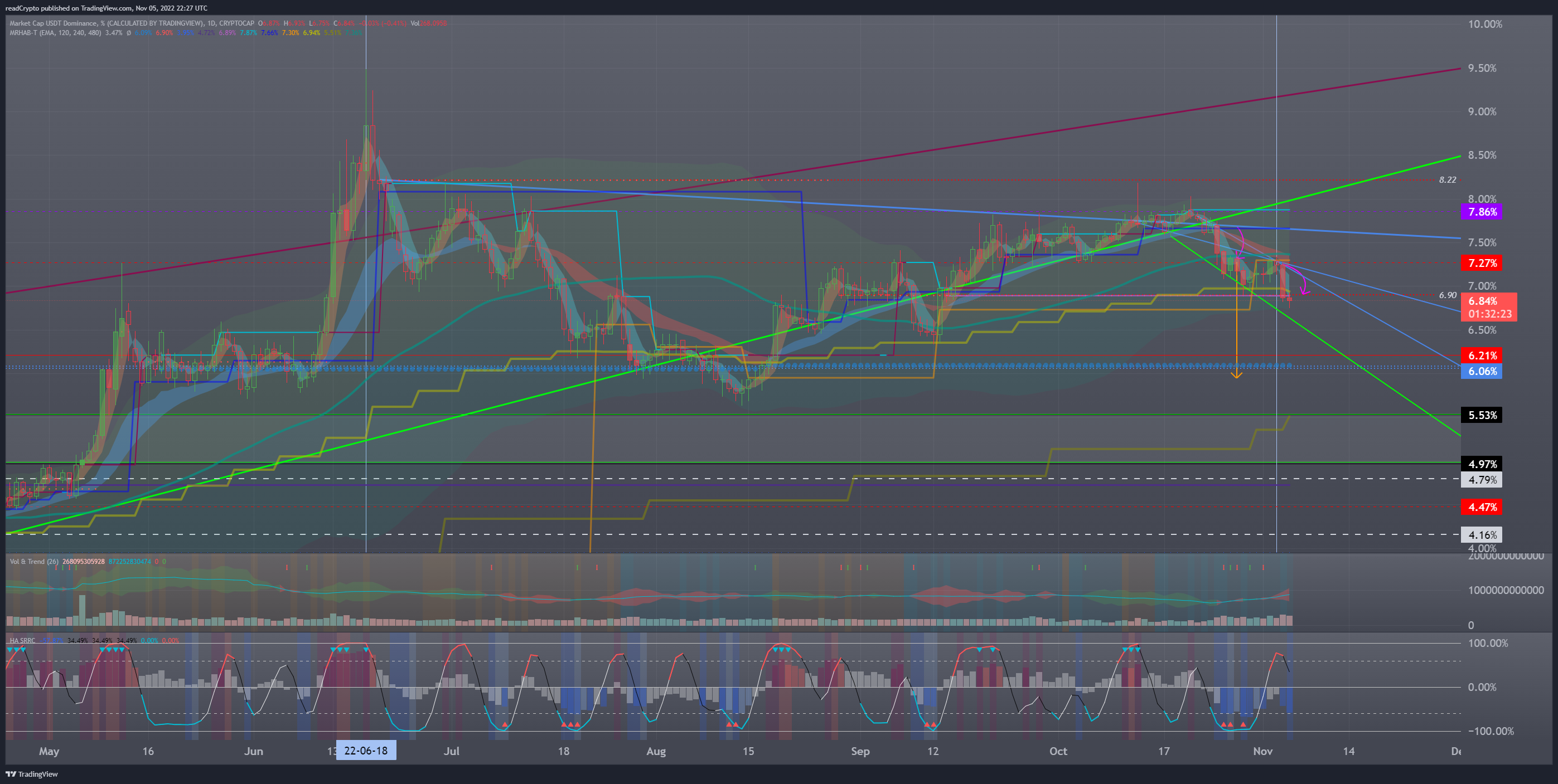 CRYPTOCAP:USDT.D Chart Image by readCrypto