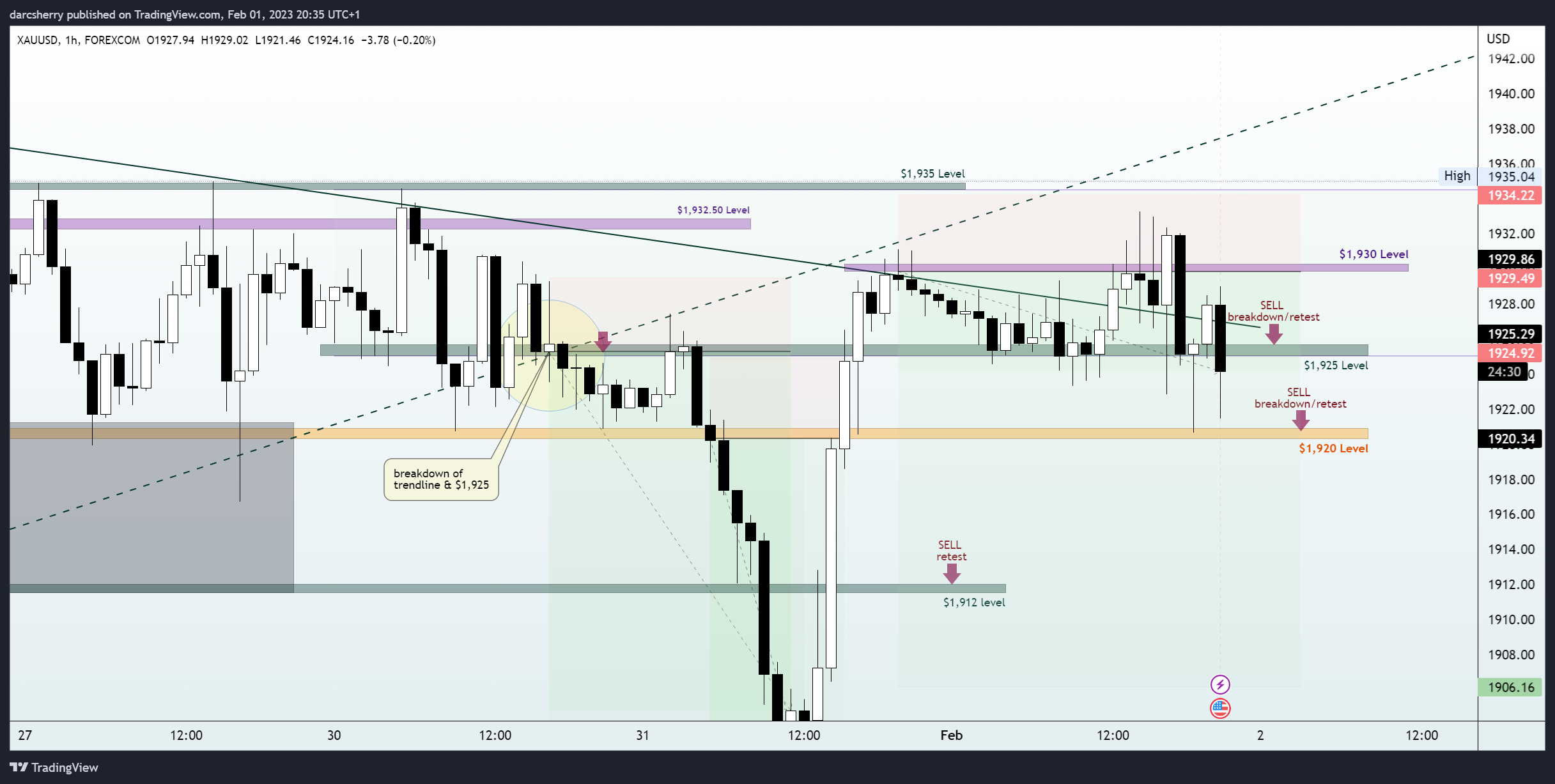 FOREXCOM:XAUUSD Chart Image by darcsherry