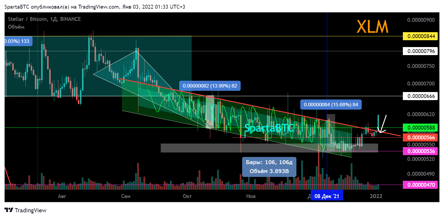 BINANCE:XLMBTC Chart Image by SpartaBTC