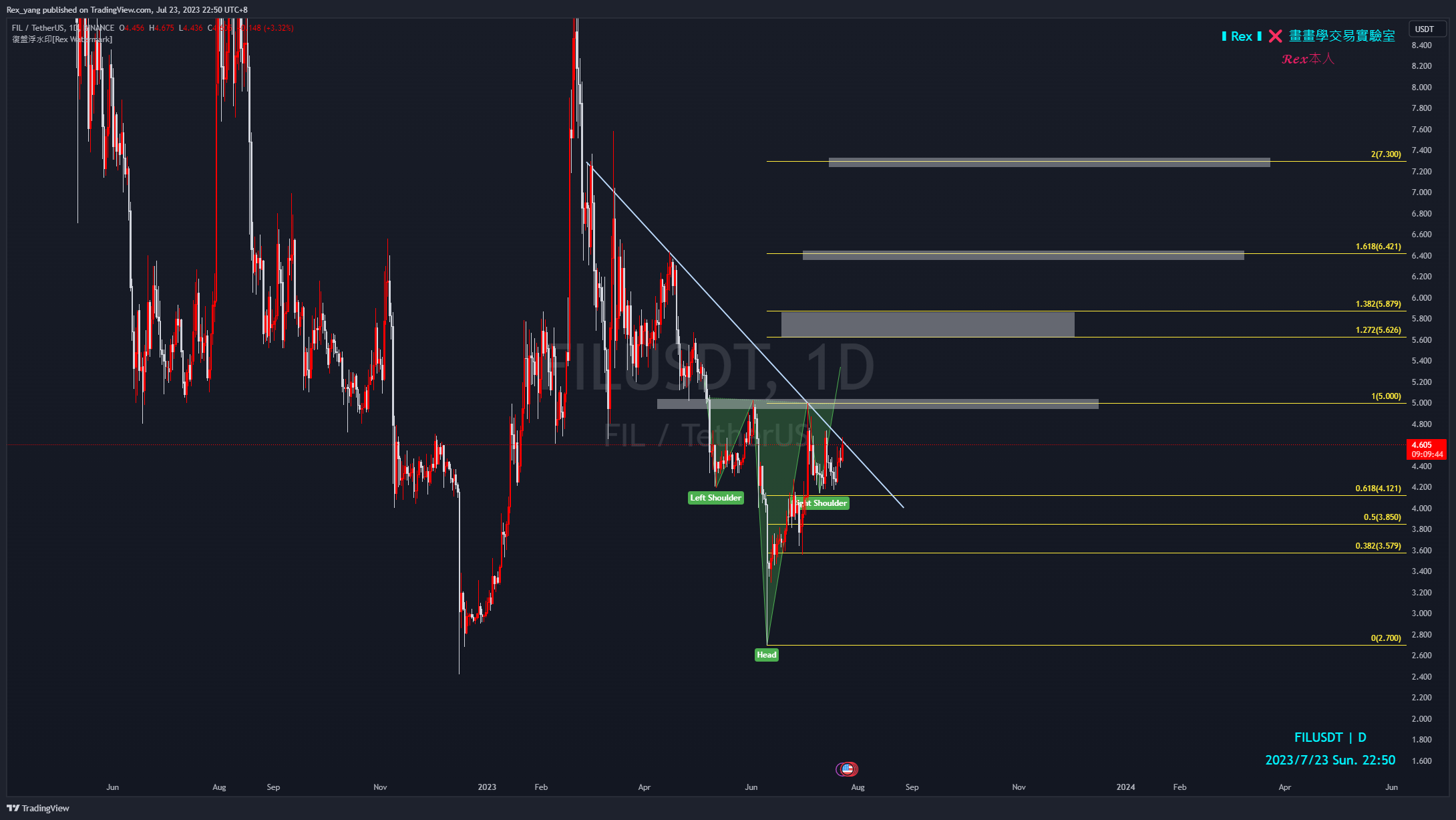 BINANCE:FILUSDT Chart Image by Rex_yang