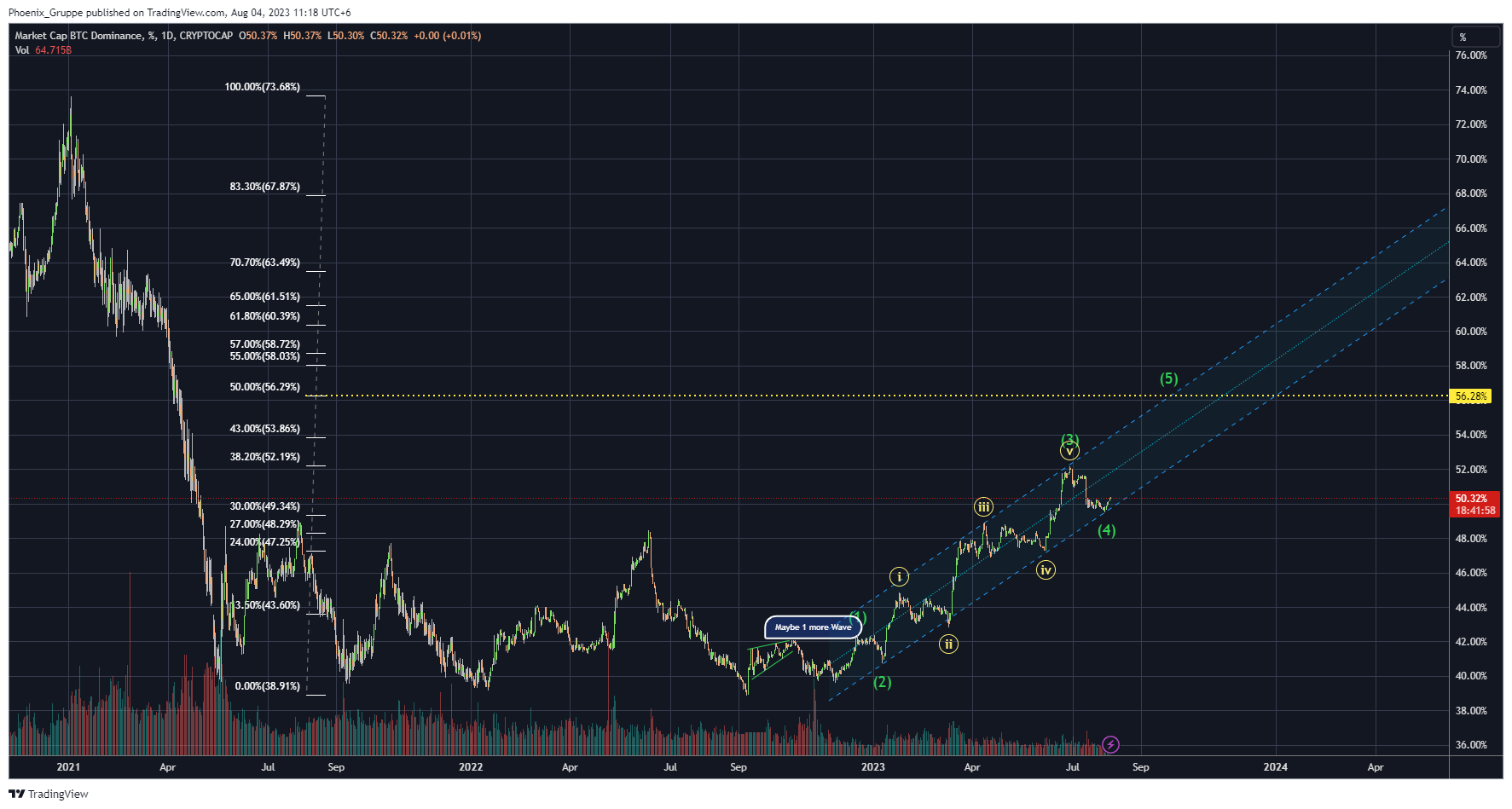 CRYPTOCAP:BTC.D Chart Image by DevilOfTrade