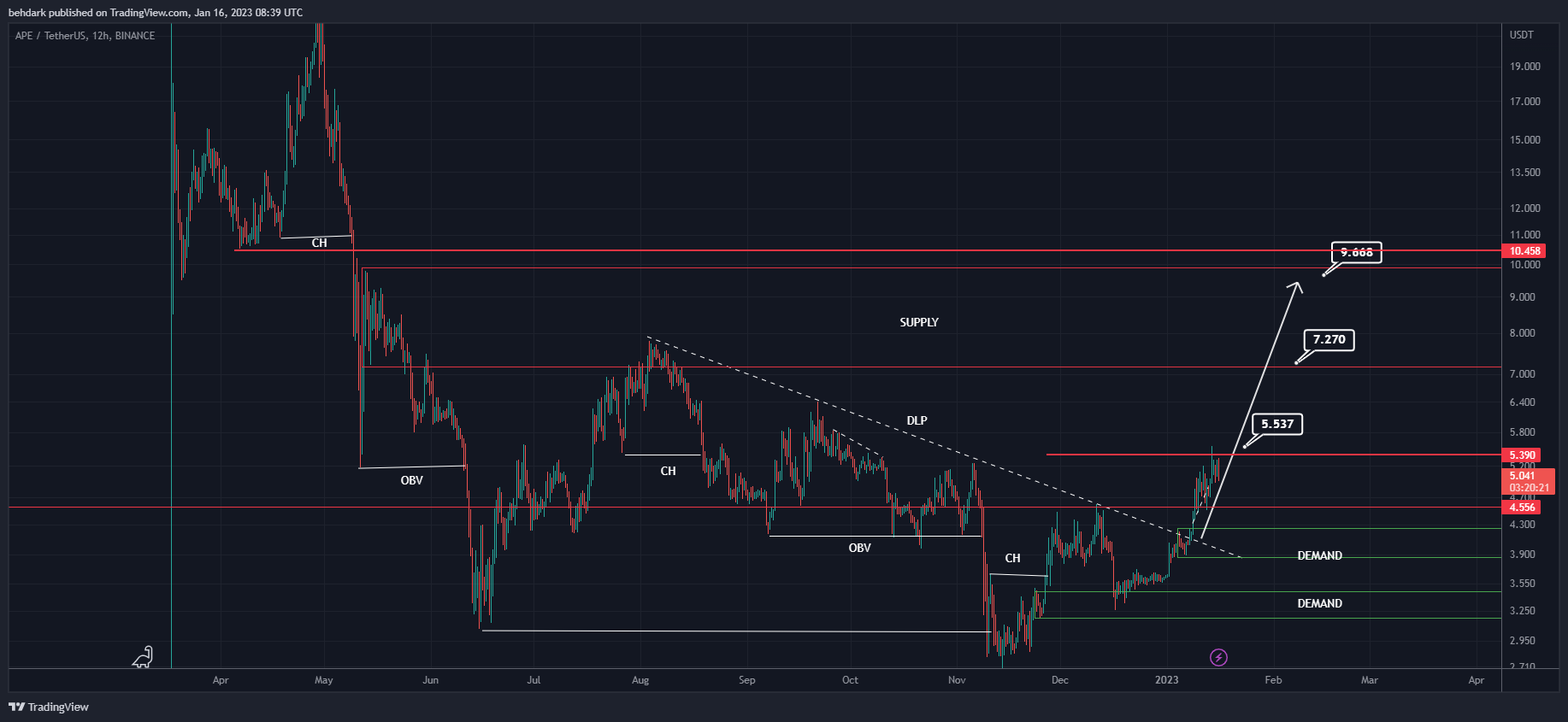 BINANCE:APEUSDT Chart Image by behdark