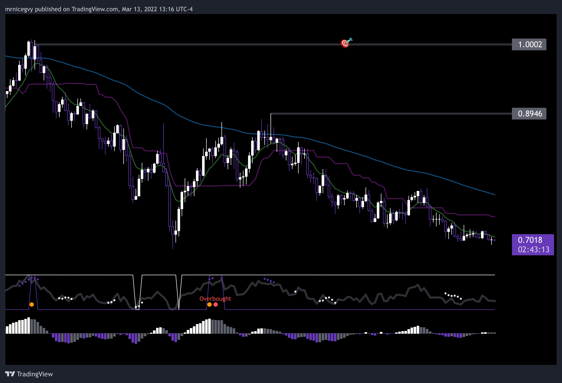 BINANCE:ALGOUSDT Chart Image by mrnicegvy