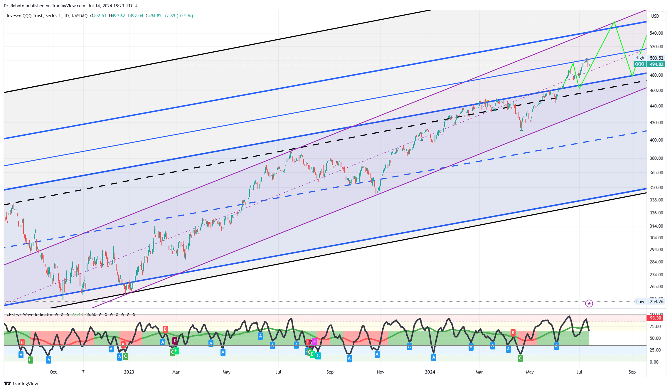NASDAQ:QQQ Chart Image by Dr_Roboto
