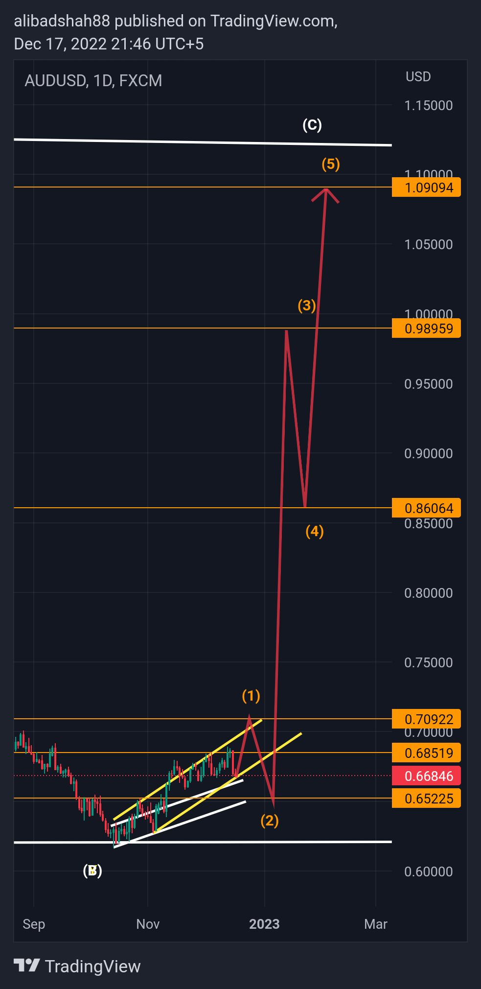 FX:AUDUSD Chart Image by alibadshah88