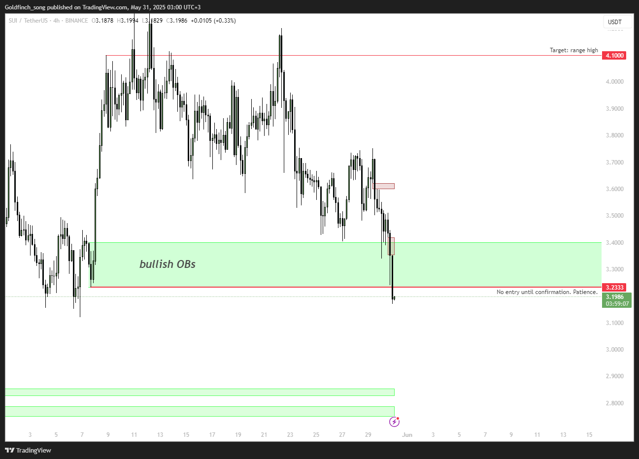 BINANCE:SUIUSDT Chart Image by Goldfinch_song
