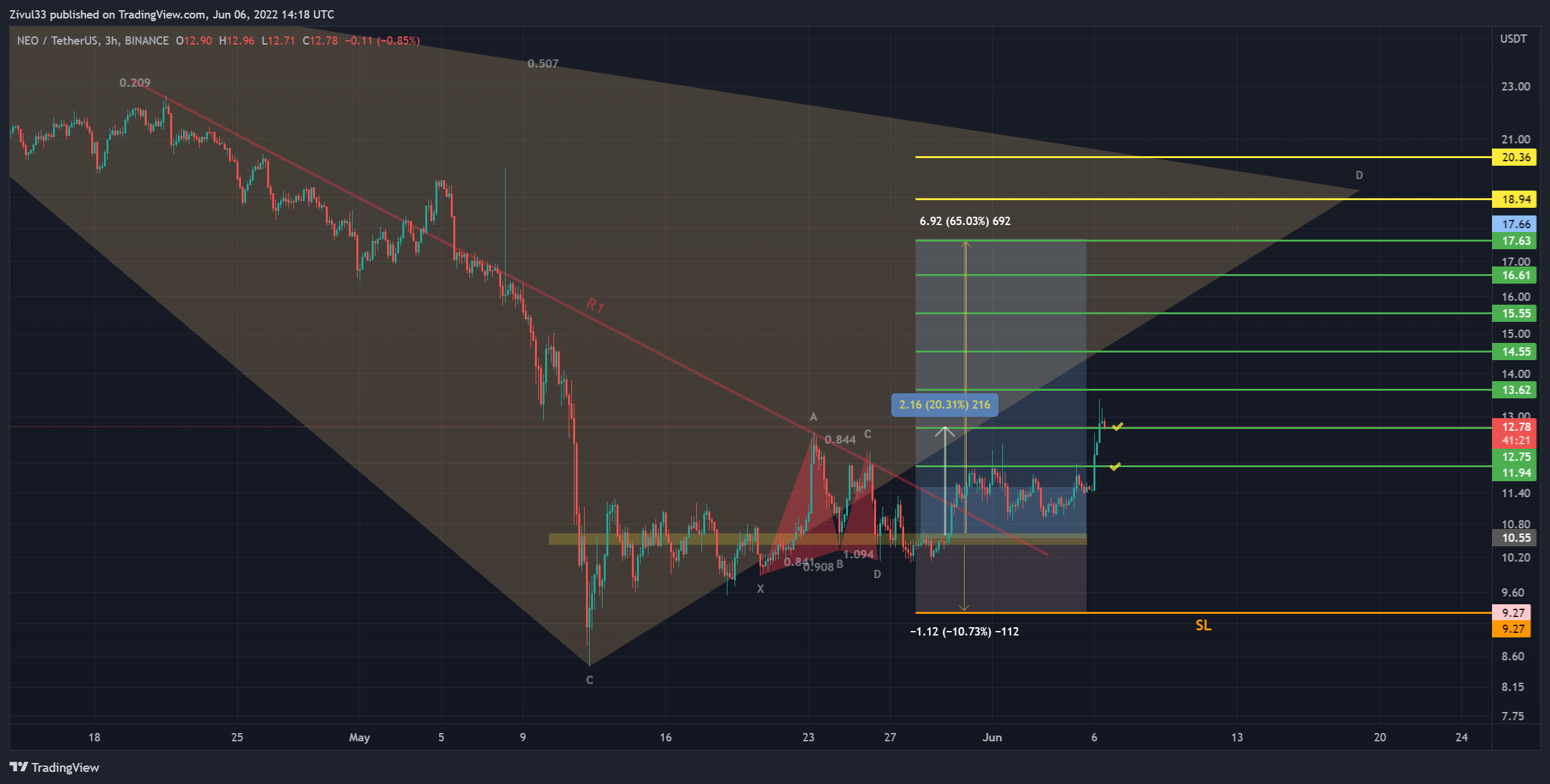 BINANCE:NEOUSDT Chart Image by Zivul33