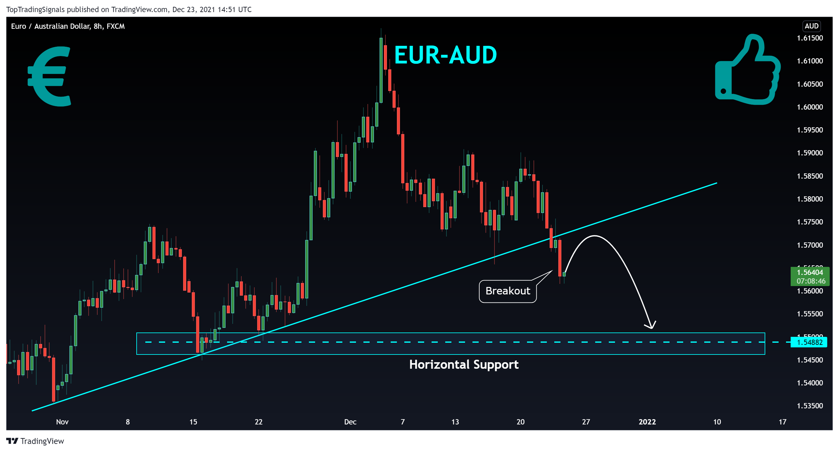 FX:EURAUD Chart Image by TopTradingSignals
