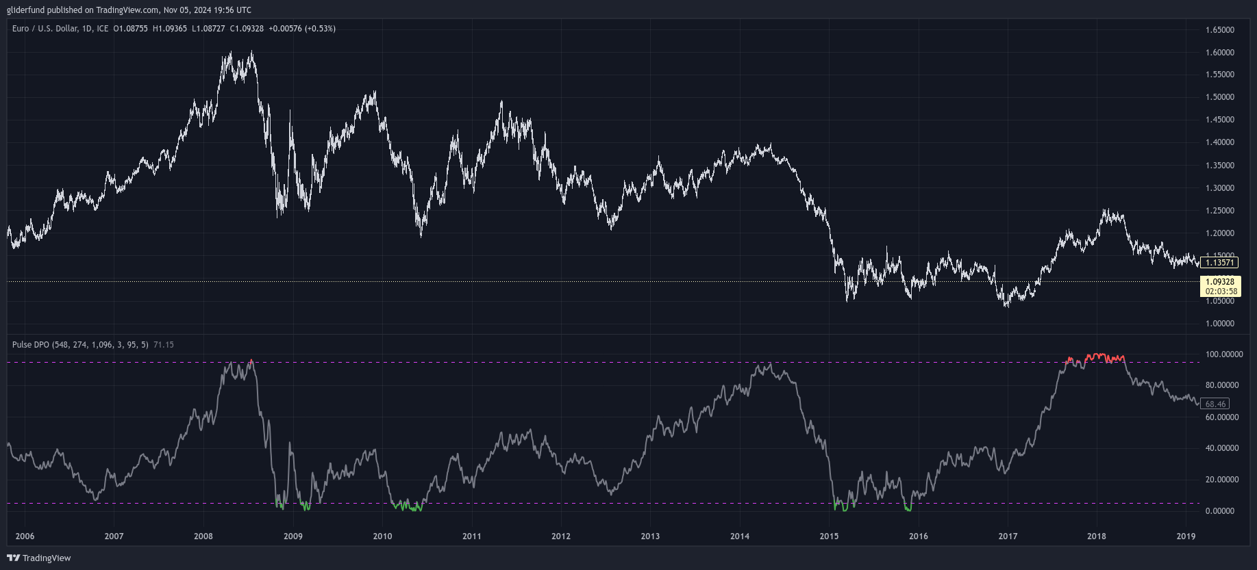 FX_IDC:EURUSD Chart Image by gliderfund