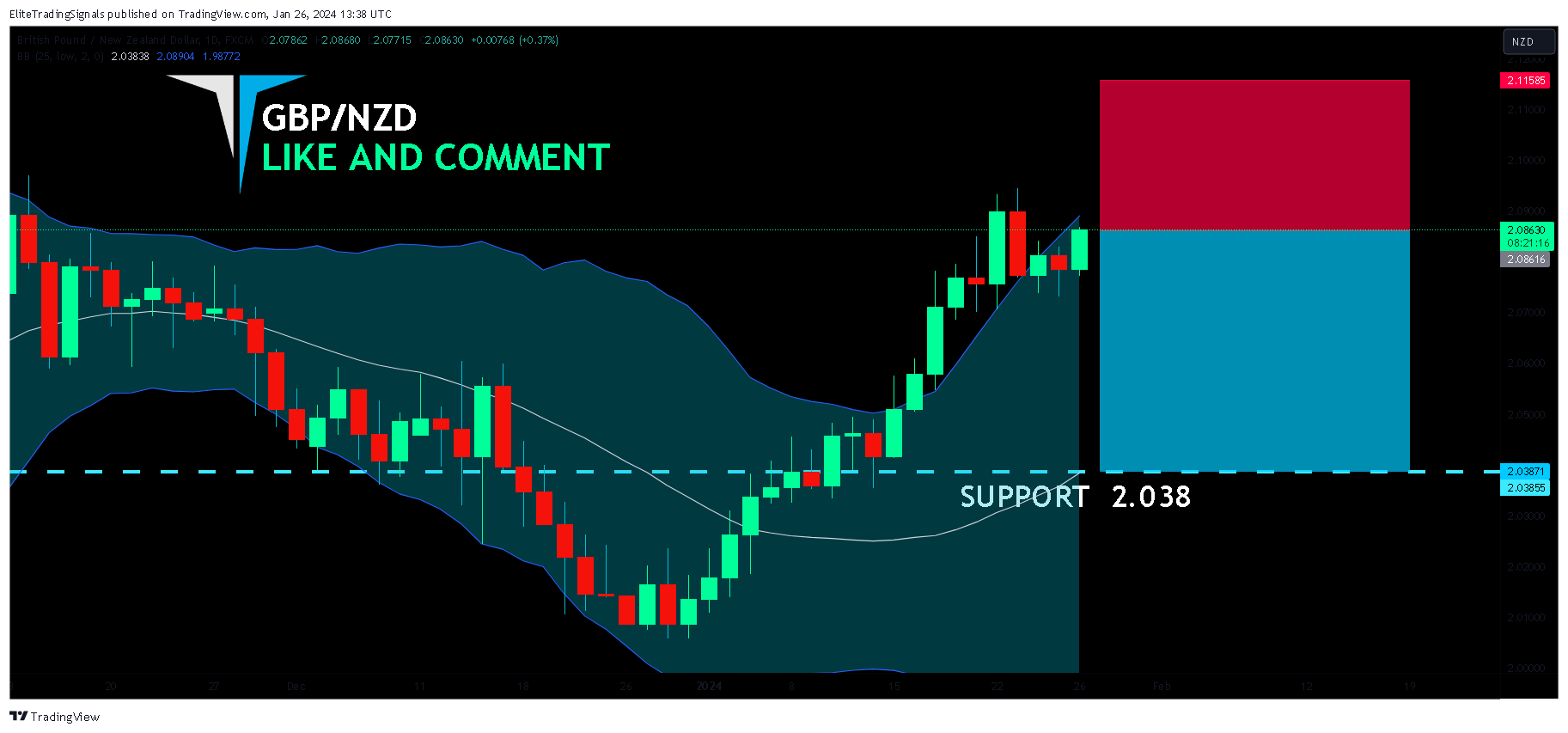 FX:GBPNZD Chart Image by EliteTradingSignals