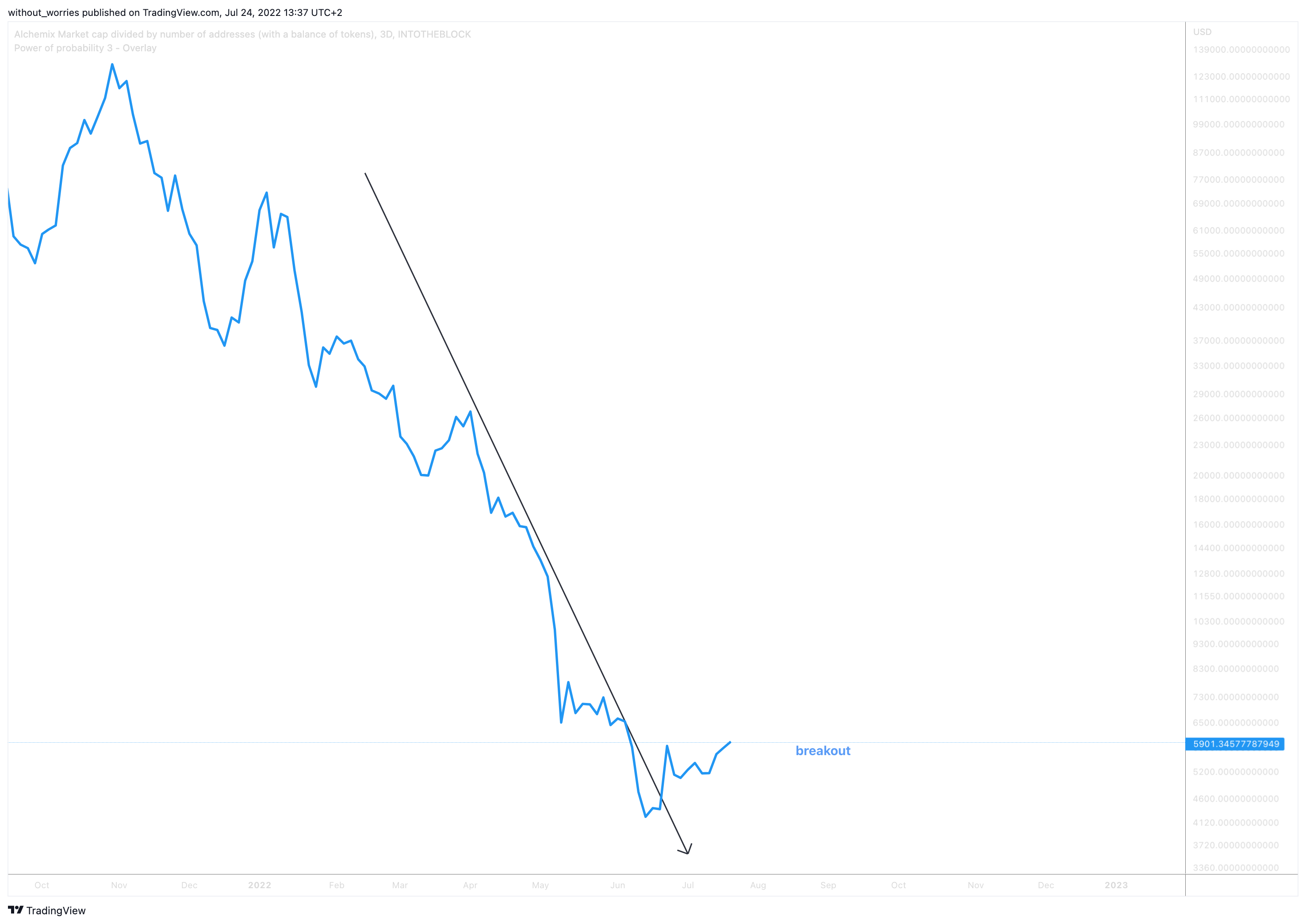 INTOTHEBLOCK:ALCX_AVGBALANCE Chart Image by without_worries