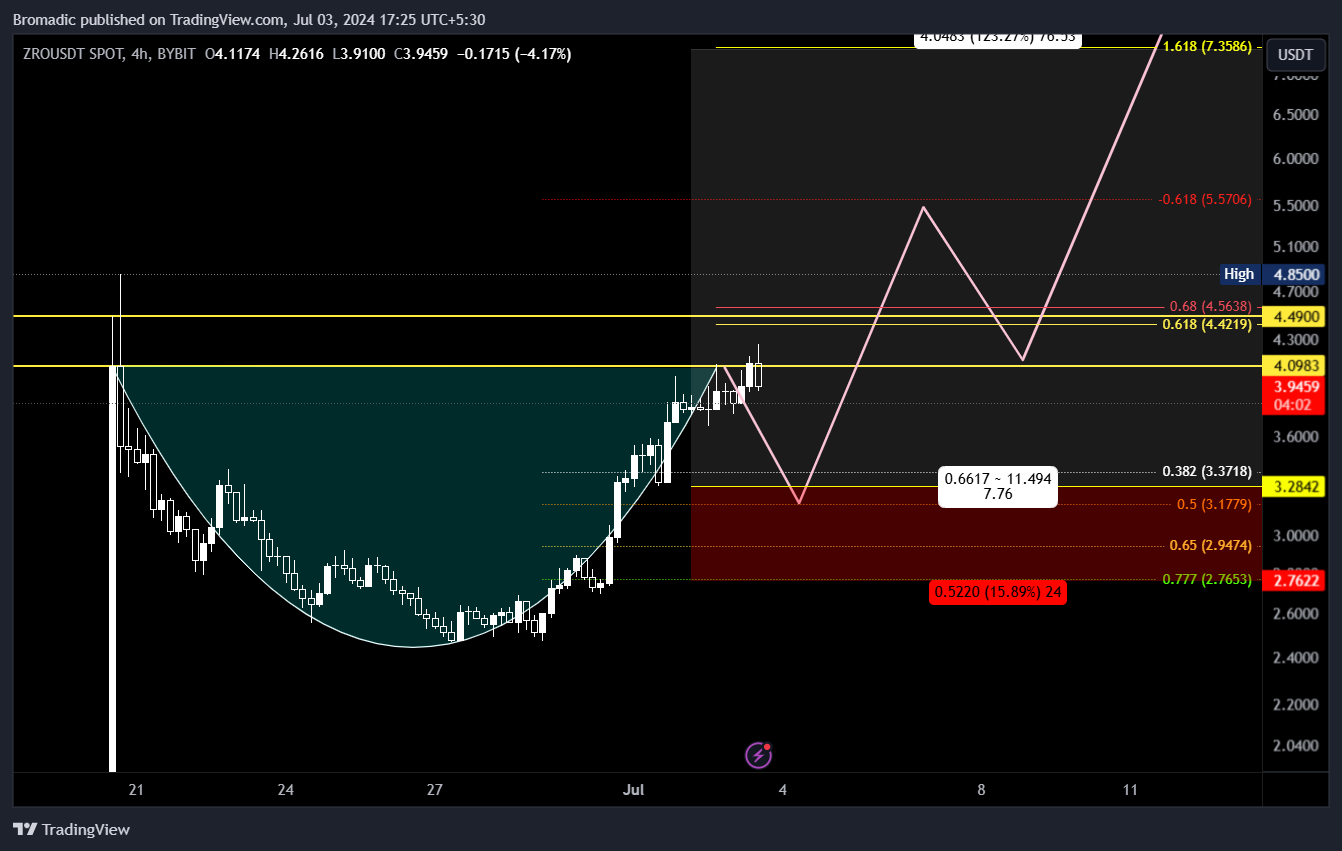 BYBIT:ZROUSDT Chart Image by Bromadic