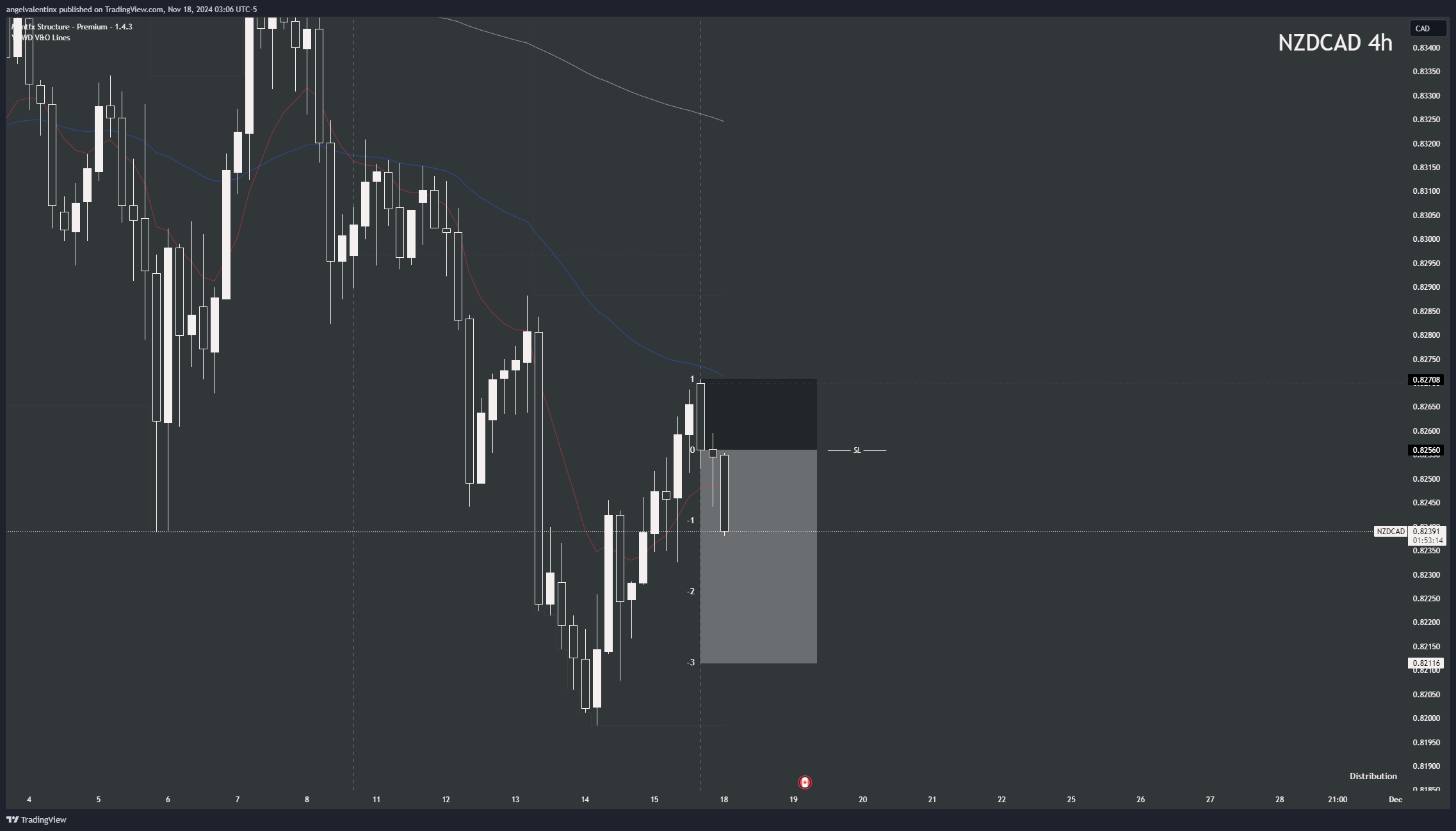OANDA:NZDCAD Chart Image by angelvalentinx