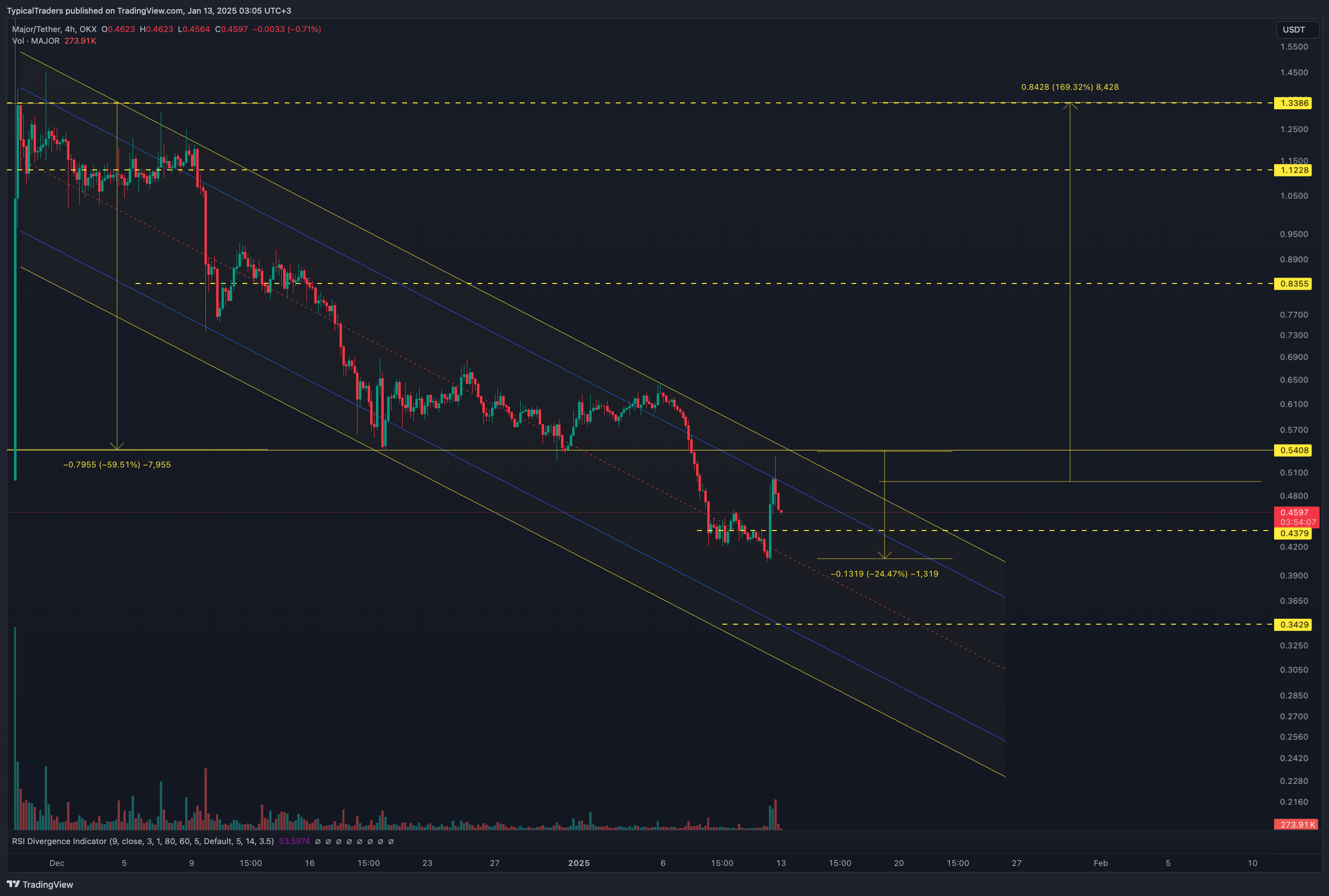 OKX:MAJORUSDT Chart Image by TypicalTraders