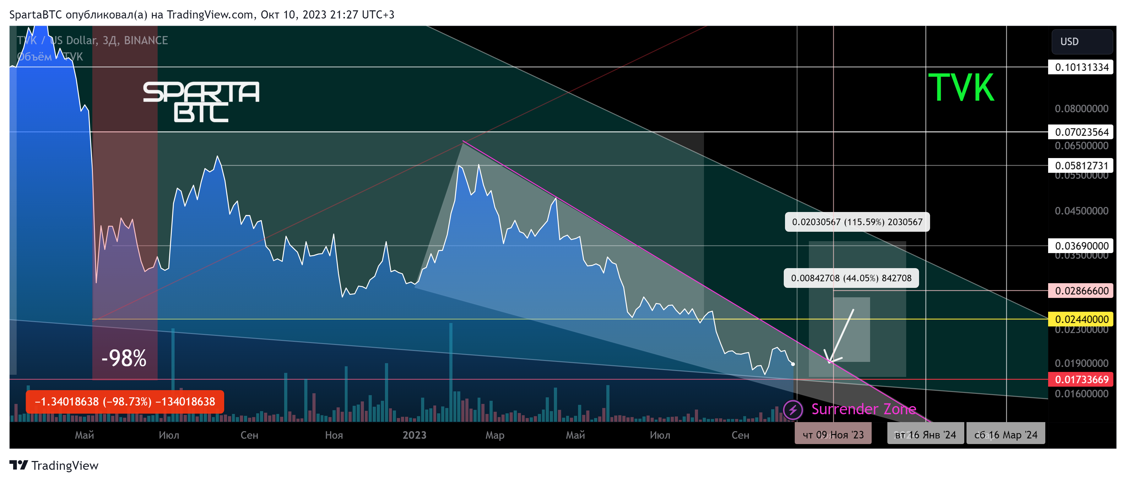BINANCE:TVKUSD Chart Image by SpartaBTC