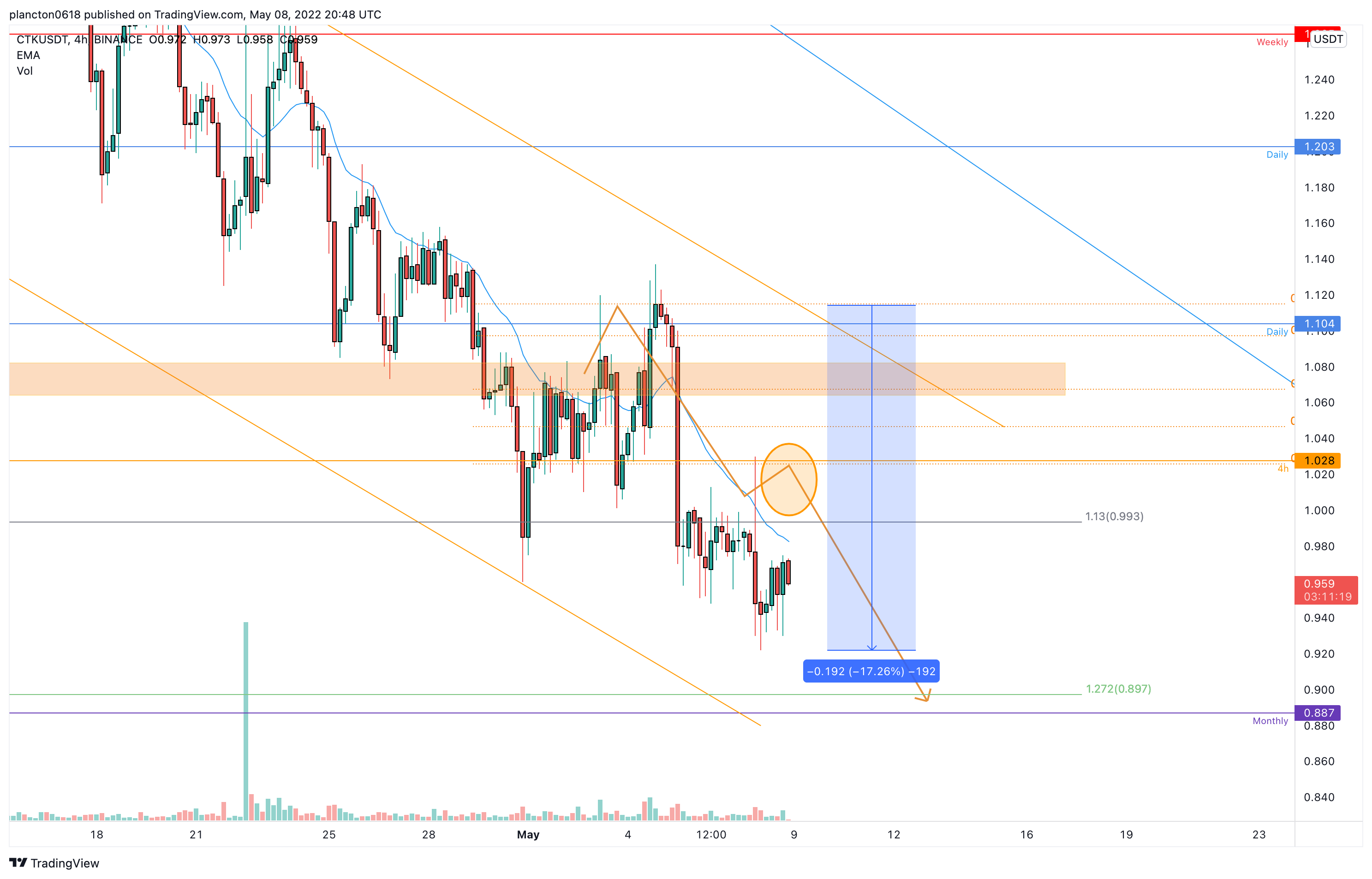 BINANCE:CTKUSDT Chart Image by InkyGrip